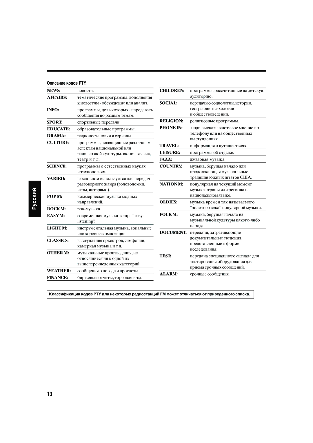 JVC UX-S10 manual Описание кодов PTY 