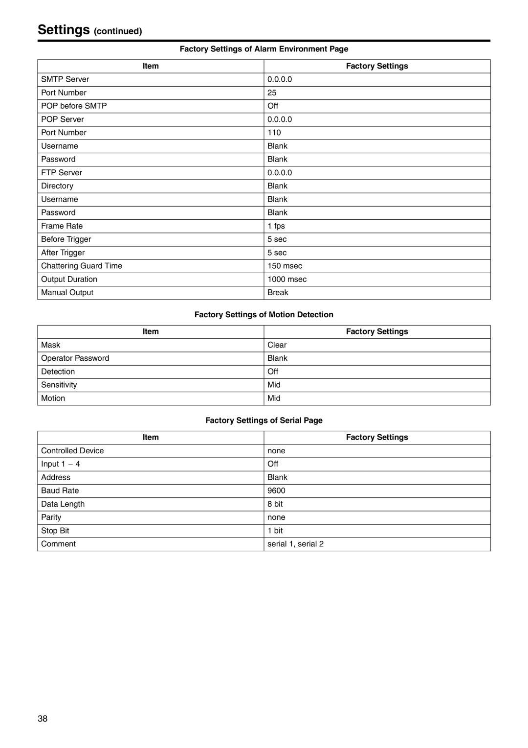 JVC VN-E4 manual Factory Settings of Alarm Environment, Factory Settings of Motion Detection, Factory Settings of Serial 