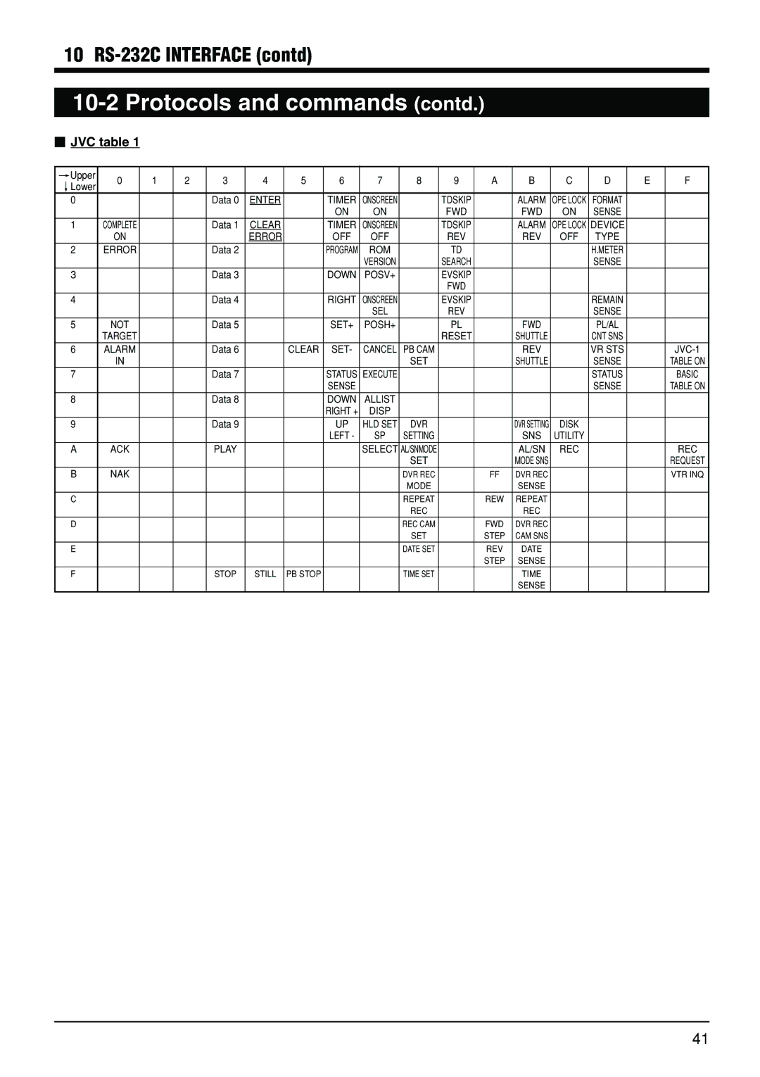 JVC VR-510U manual Protocols and commands contd,  JVC table 