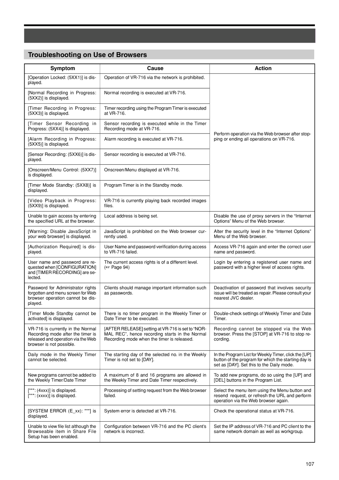 JVC VR-716E instruction manual Troubleshooting on Use of Browsers, Symptom Cause Action, 107 