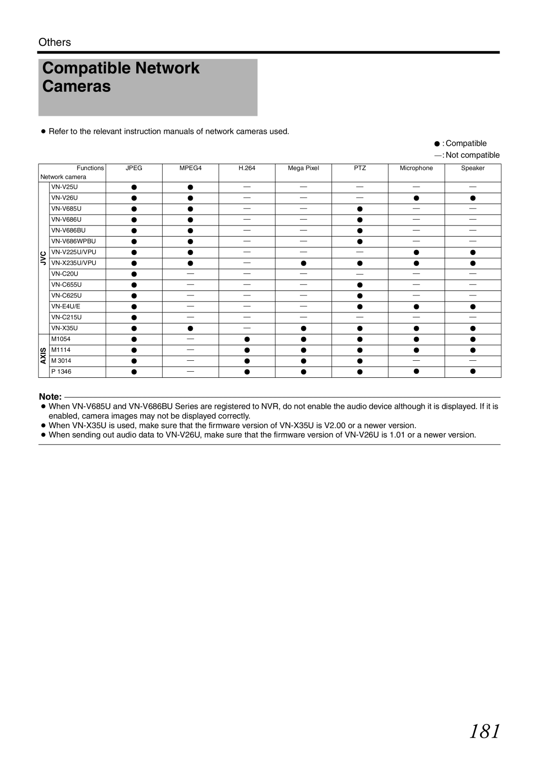 JVC VR-X1600U, VR-X3200U manual 181, Compatible Network Cameras, Not compatible 