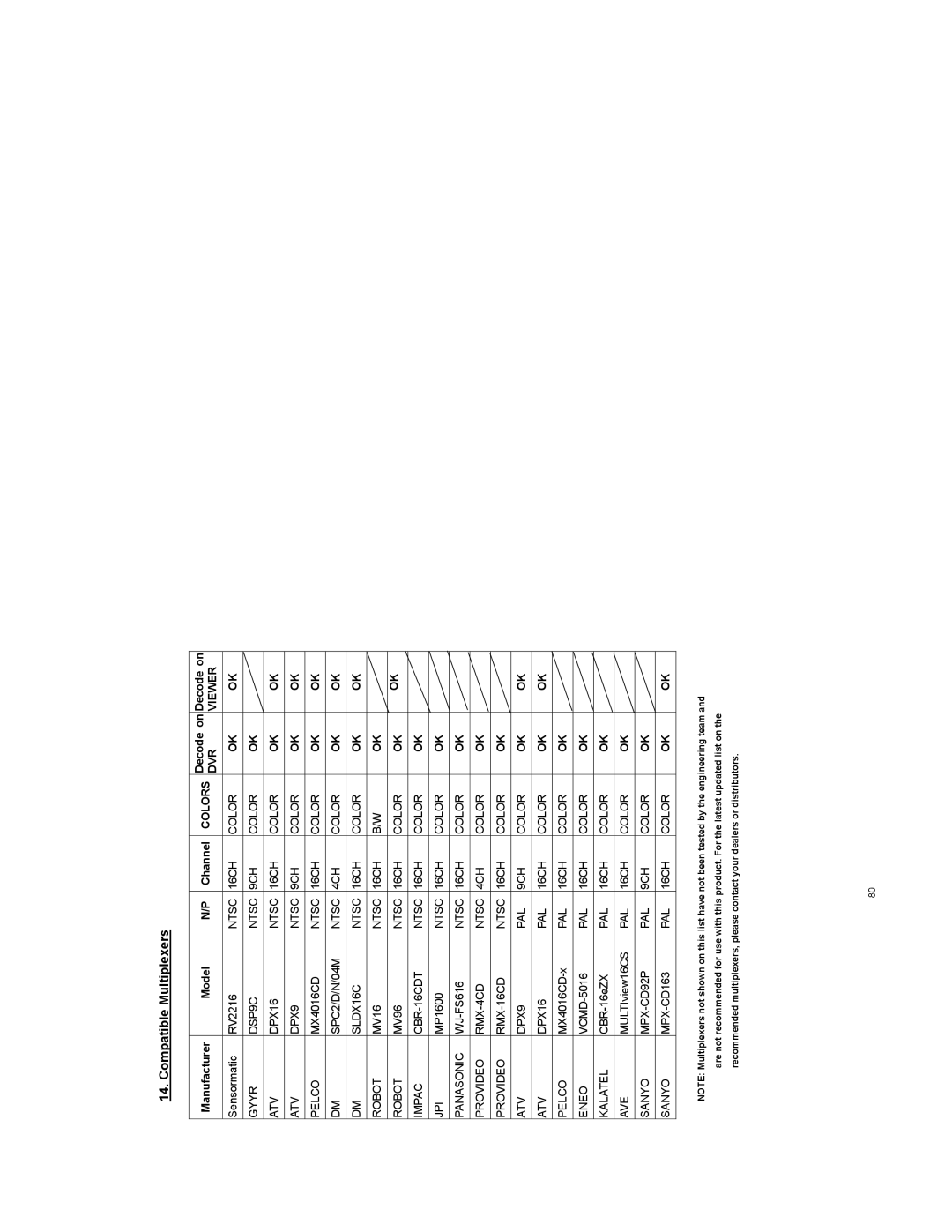 JVC VR601 instruction manual Compatible Multiplexers, Manufacturer Model Channel, Colors, Decode on, DVR Viewer 