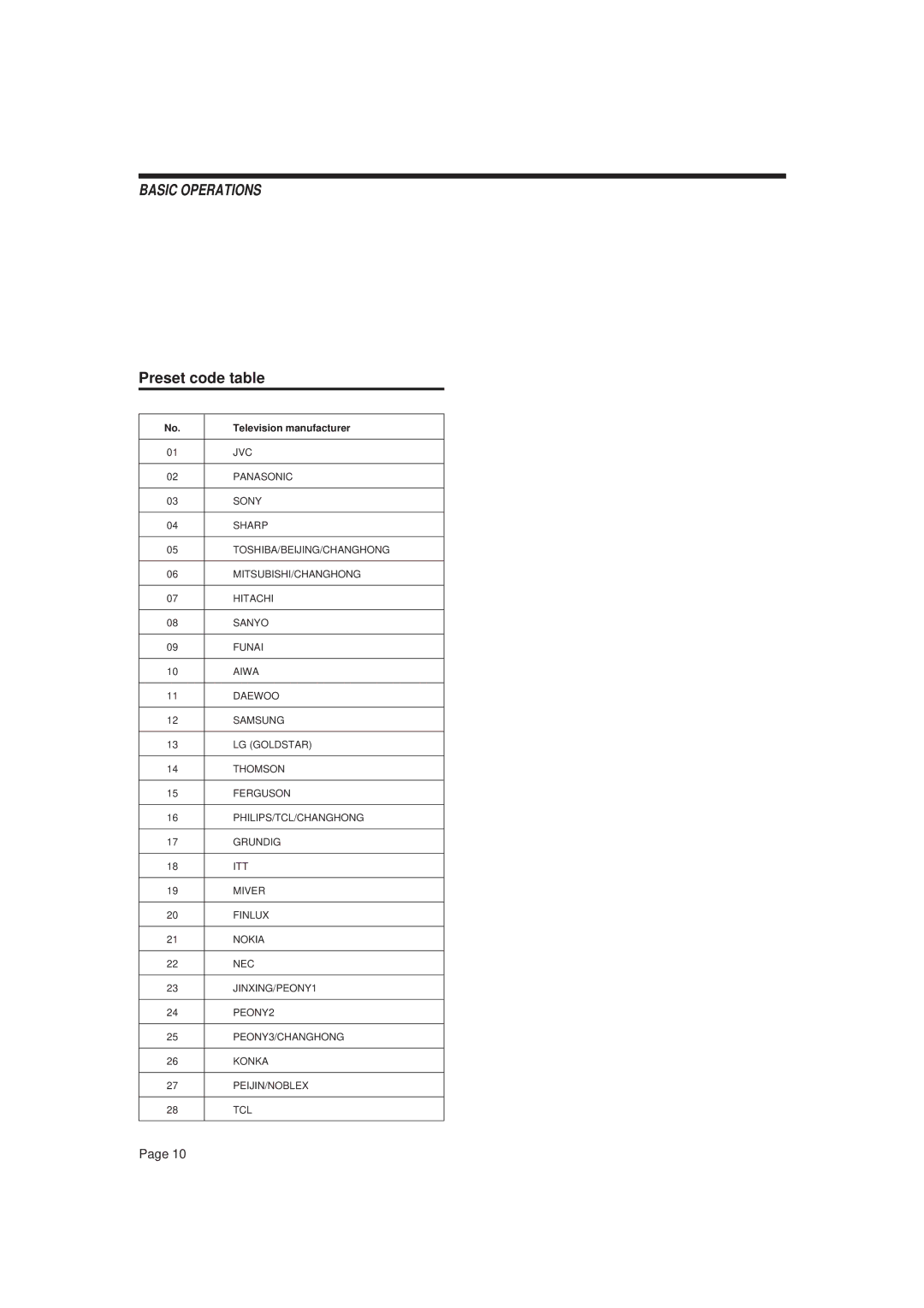 JVC XL-FV323TN manual Preset code table, Television manufacturer 