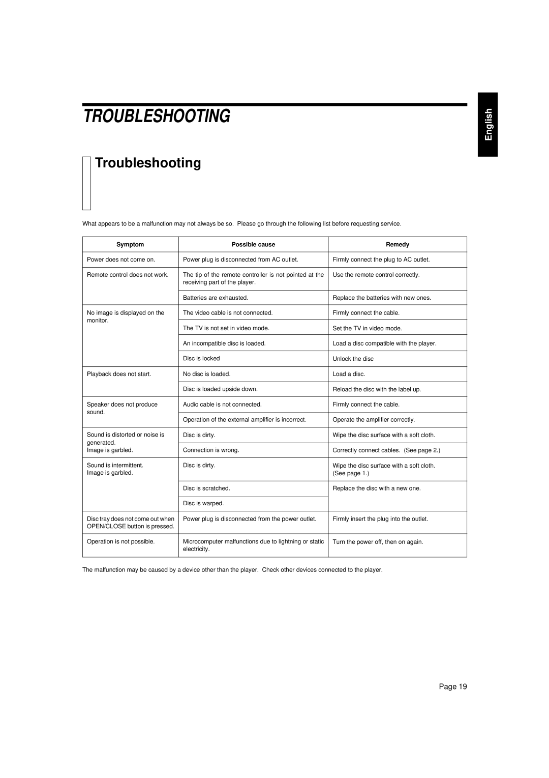 JVC LET0088-001A, XL-SV22BK manual Troubleshooting, Symptom Possible cause Remedy 