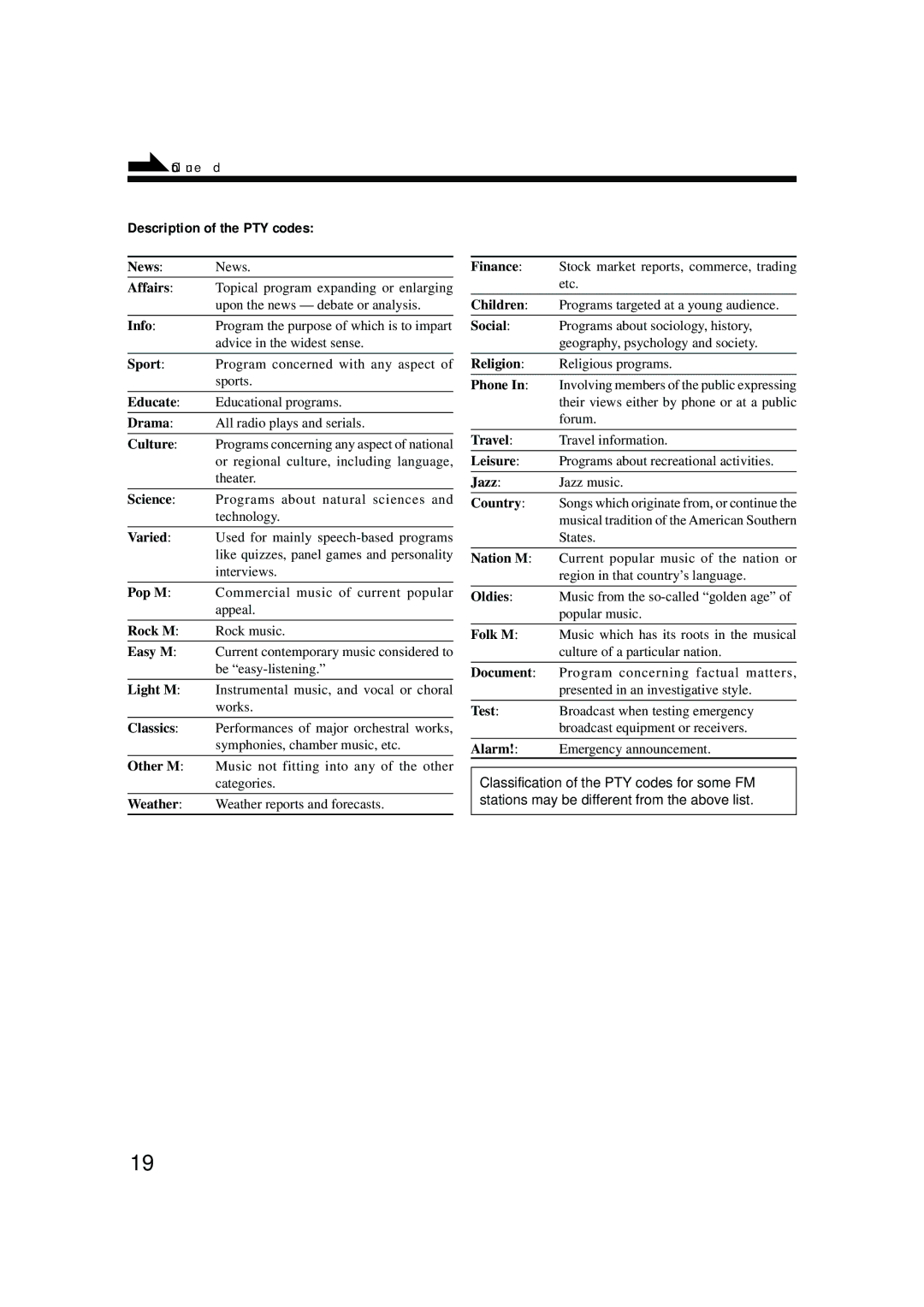 JVC SP-UXG6, XT-UXG6R, UX-G6R, AX-UXG6, TD-UXG6 manual Description of the PTY codes 