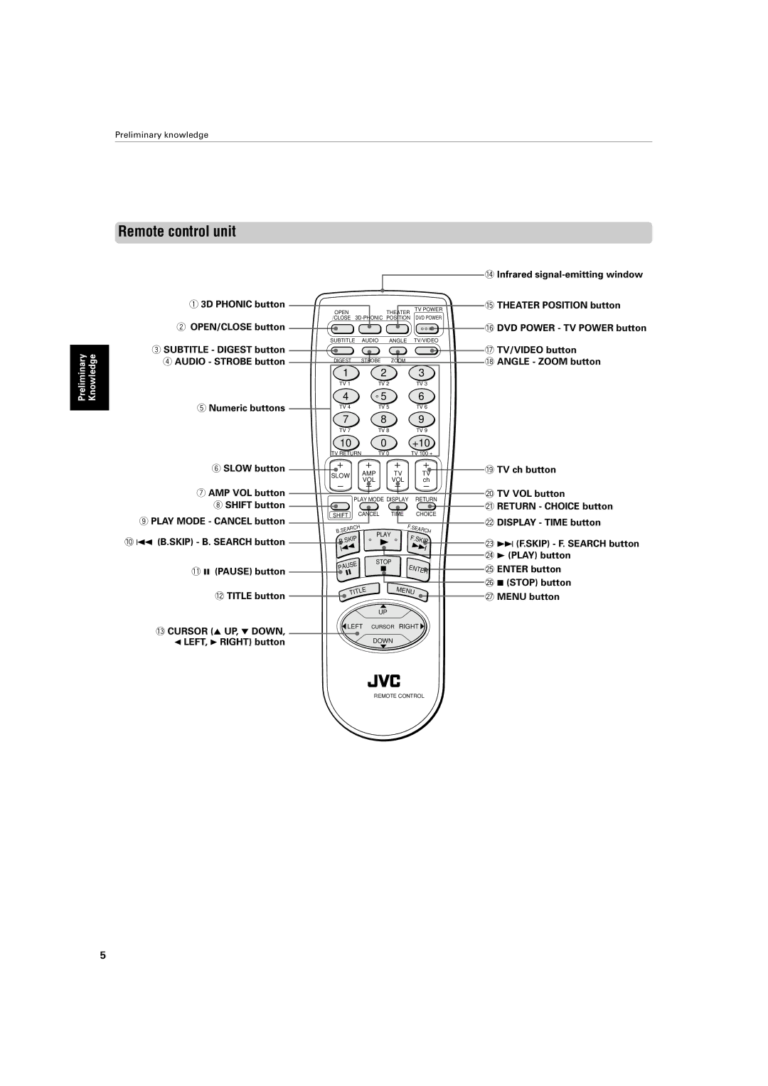 JVC XV-421BK manual Remote control unit, 3D Phonic button, Subtitle Digest button, Audio Strobe button 