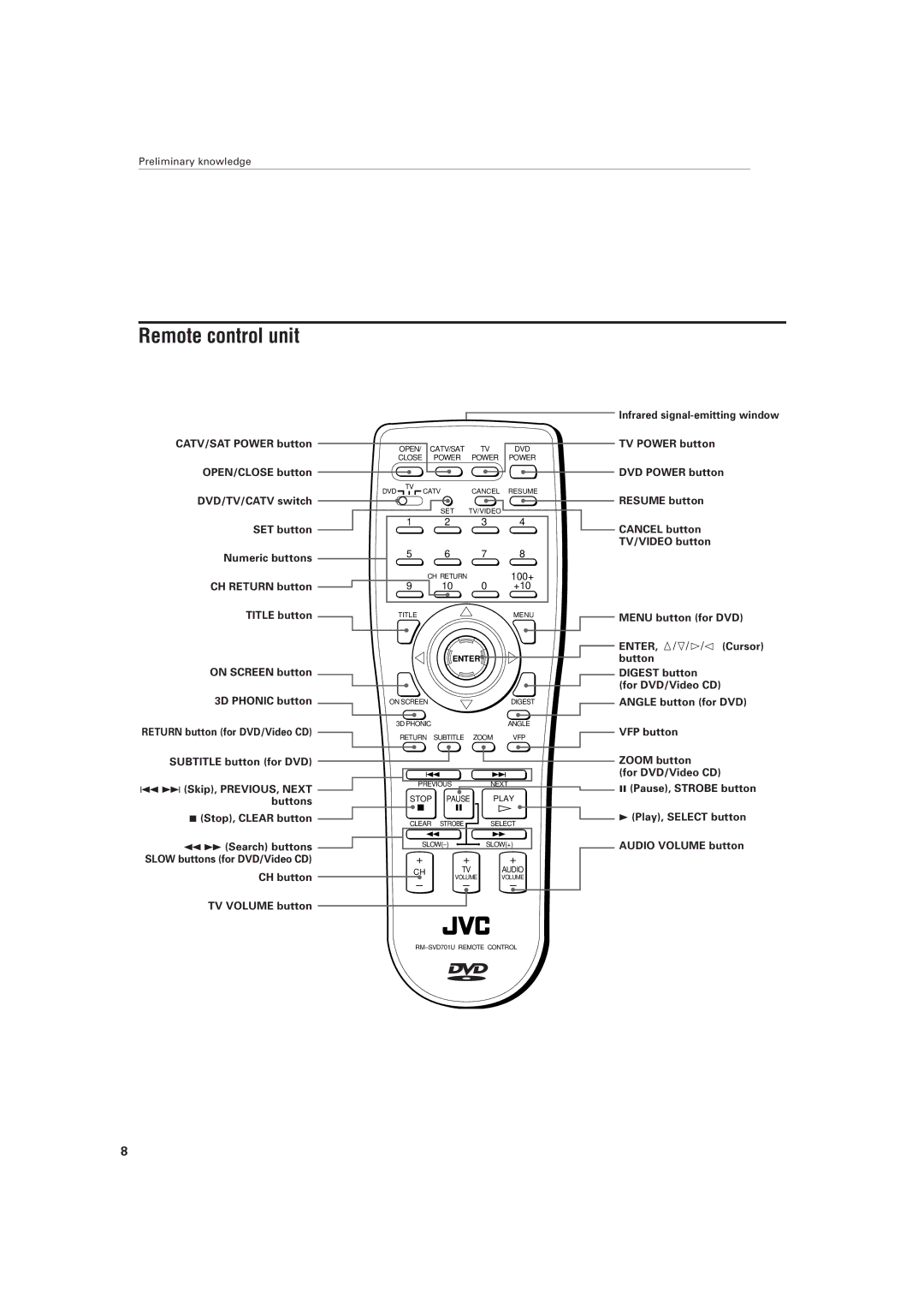 JVC XV-501BK manual Remote control unit 