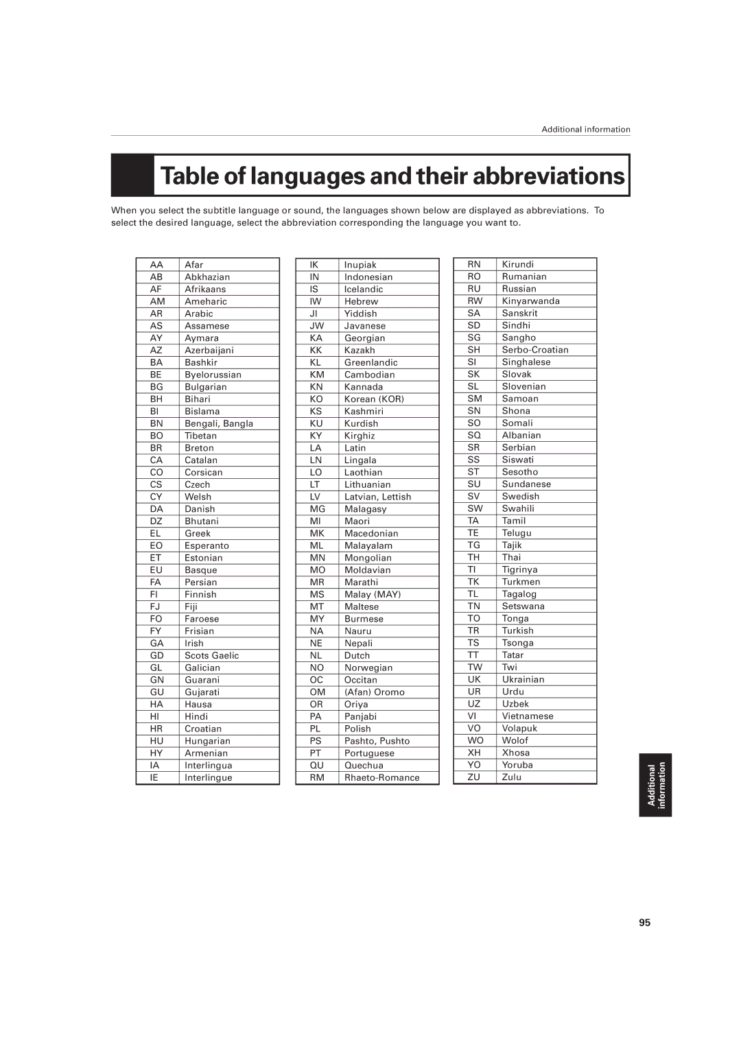 JVC XV-501BK manual Table of languages and their abbreviations 