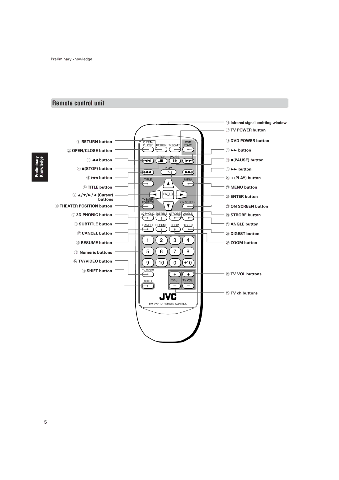 JVC XV-511BK manual Remote control unit, +10 