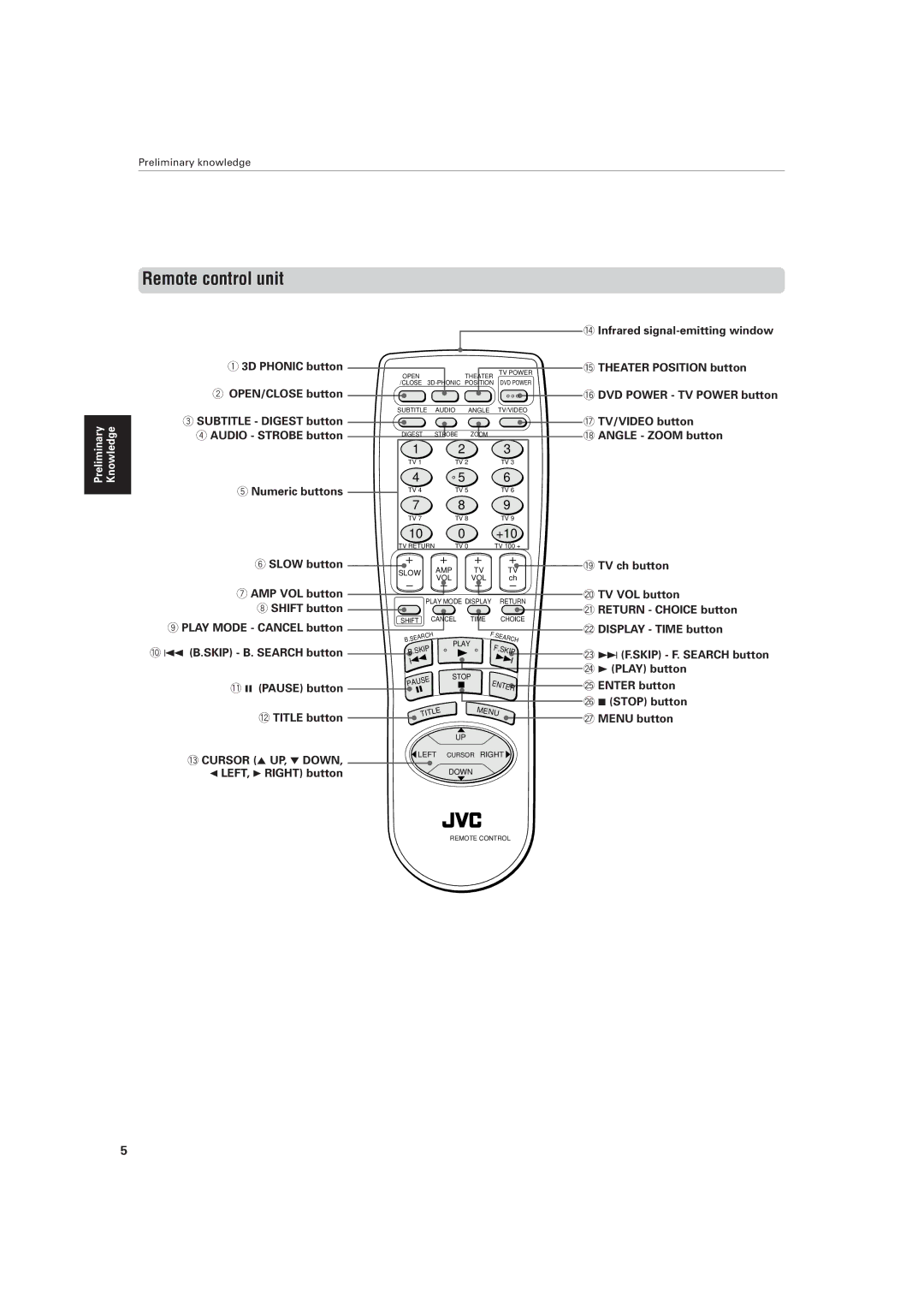 JVC XV-521BK manual Remote control unit, Subtitle Digest button, Audio Strobe button 