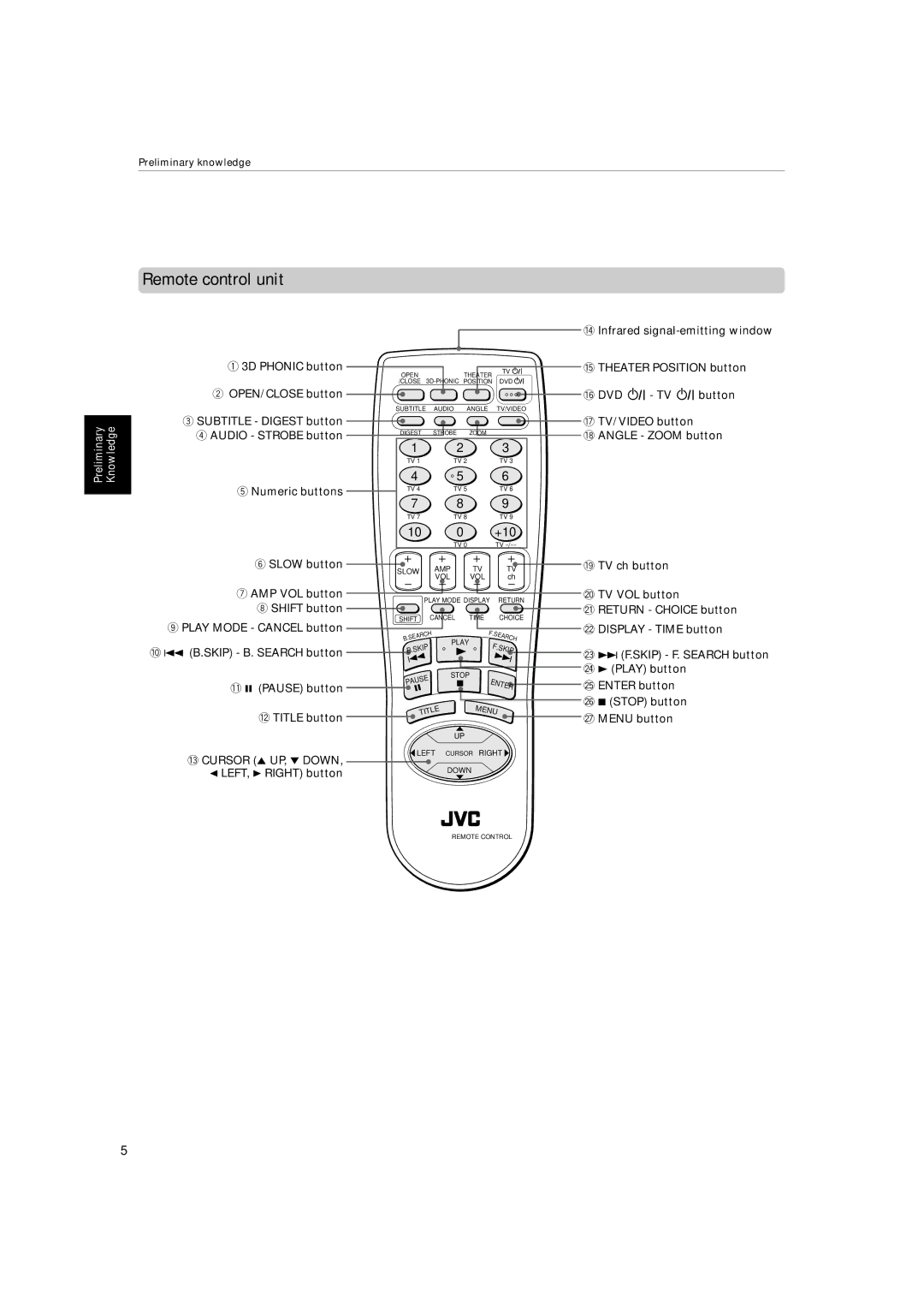 JVC XV-522SL manual Remote control unit, Subtitle Digest button, Audio Strobe button 