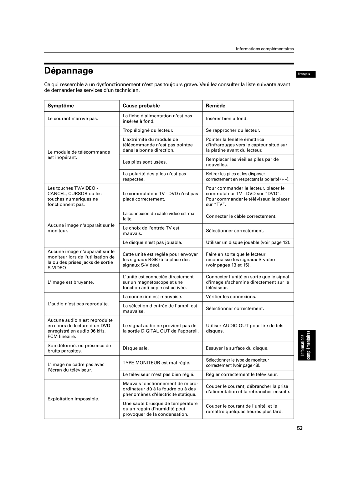 JVC XV-C3SL manual Dépannage, Symptôme Cause probable Remède 