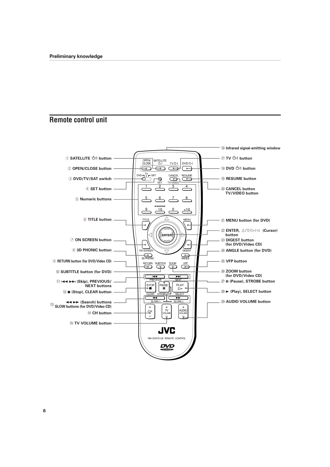 JVC XV-D701BK manual Remote control unit 