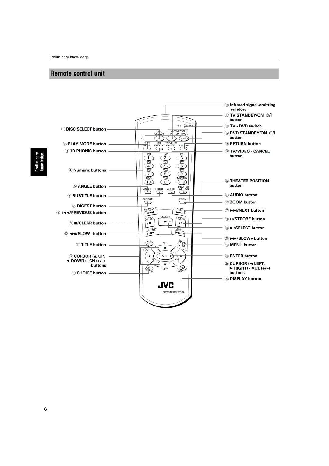 JVC XV-M50BK, XV-M52SL manual Remote control unit, $ Dvd Standby/On 