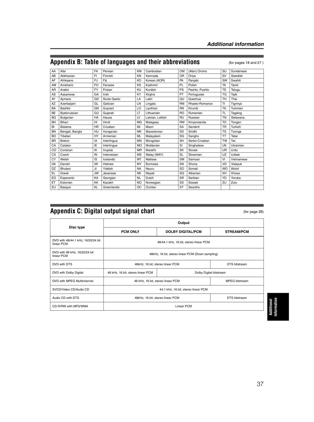 JVC XV-M5GSL Appendix B Table of languages and their abbreviations, Appendix C Digital output signal chart, For pages 18 