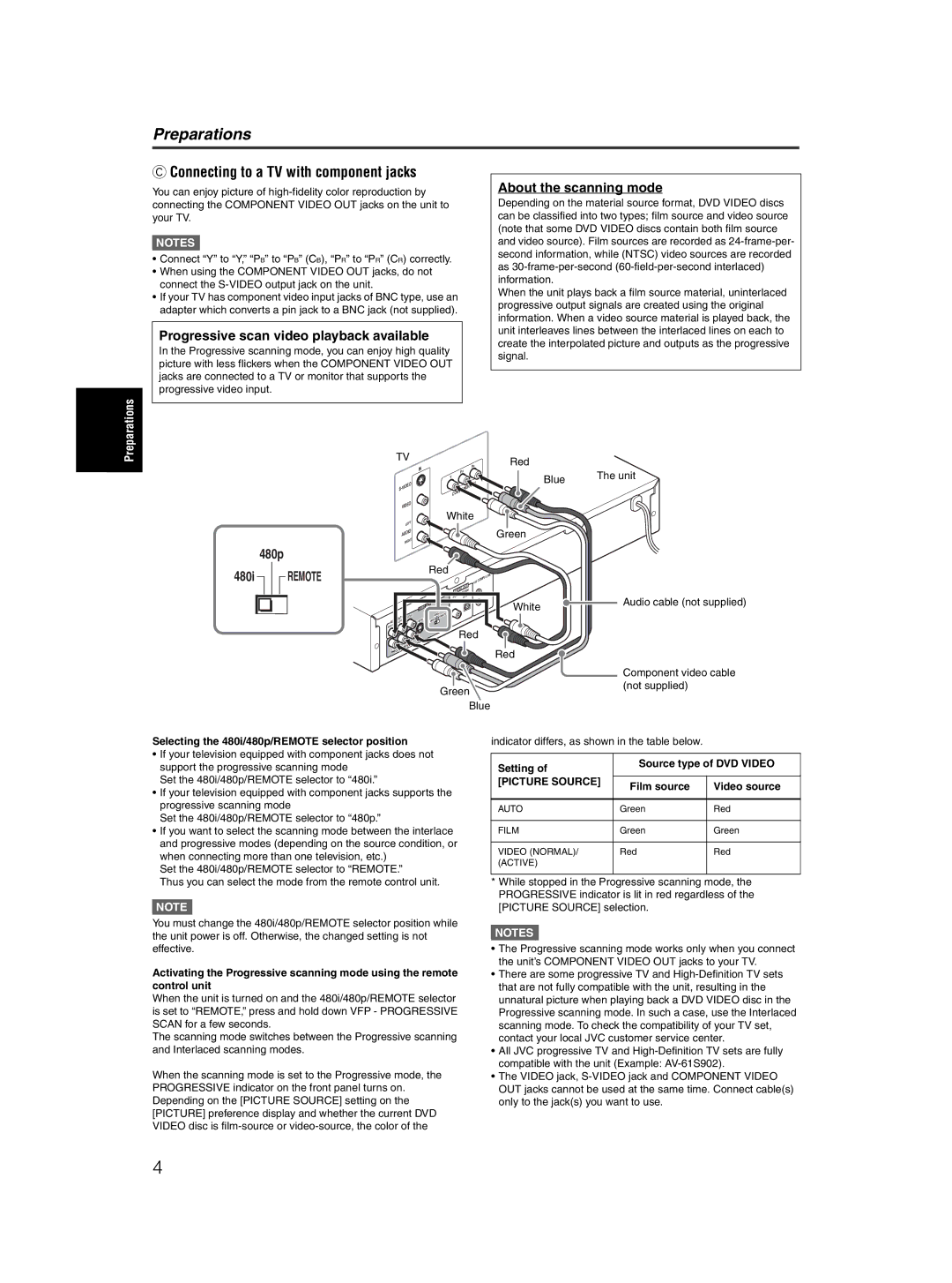 JVC XV-M5GSL Connecting to a TV with component jacks, Progressive scan video playback available, 480i, Picture Source 