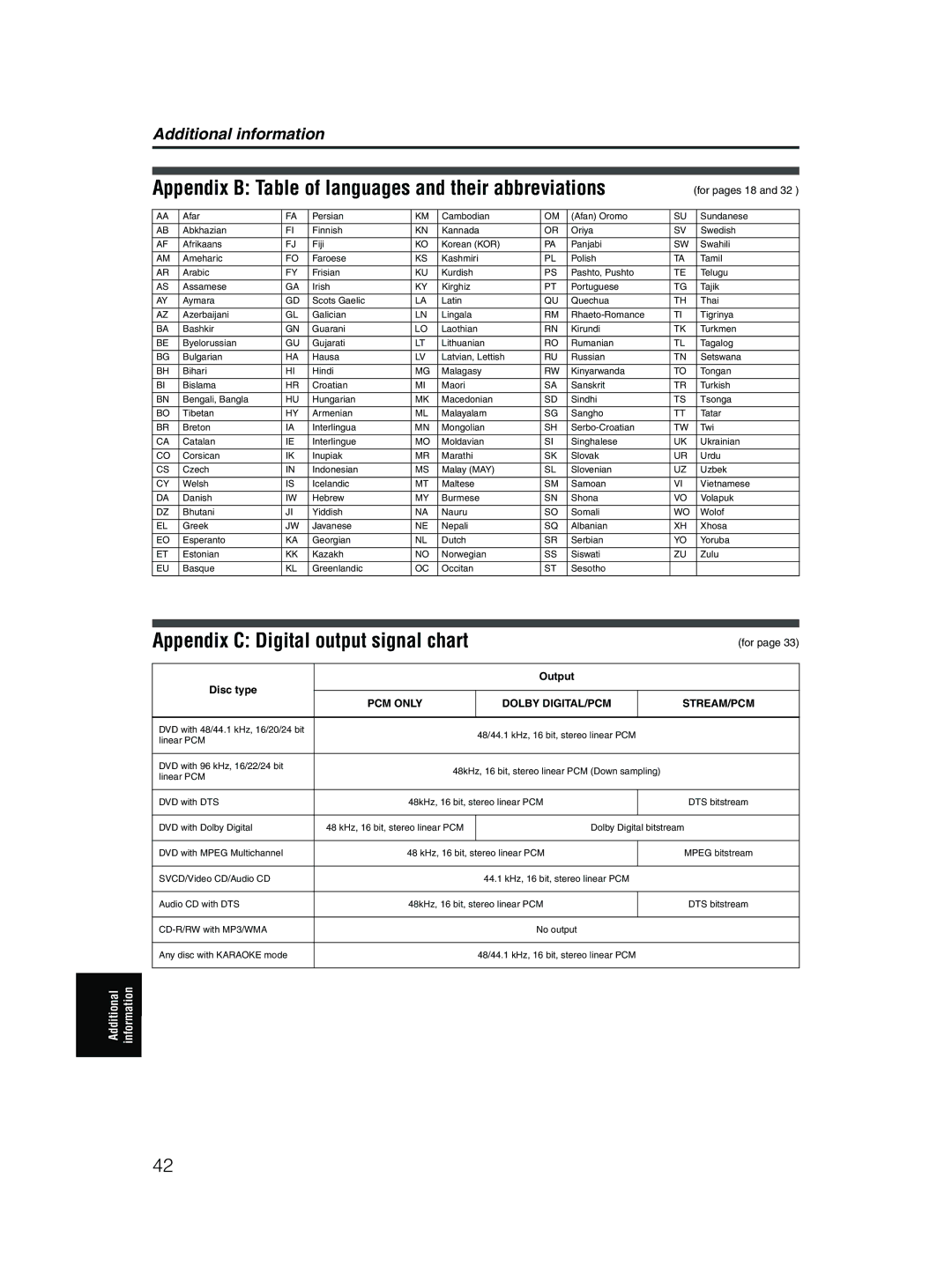 JVC XV-MK5GSL Appendix B Table of languages and their abbreviations, Appendix C Digital output signal chart, For pages 18 