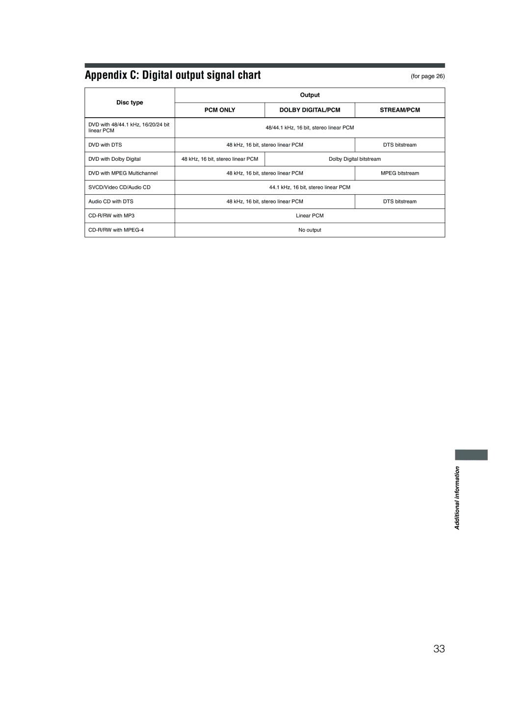 JVC XV-N310B manual Appendix C Digital output signal chart, Output Disc type 