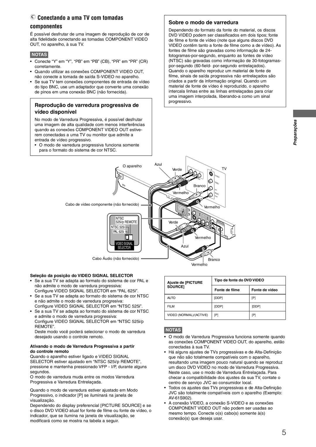 JVC XV-N312SUW manual Conectando a uma TV com tomadas componentes, Reprodução de varredura progressiva de vídeo disponível 