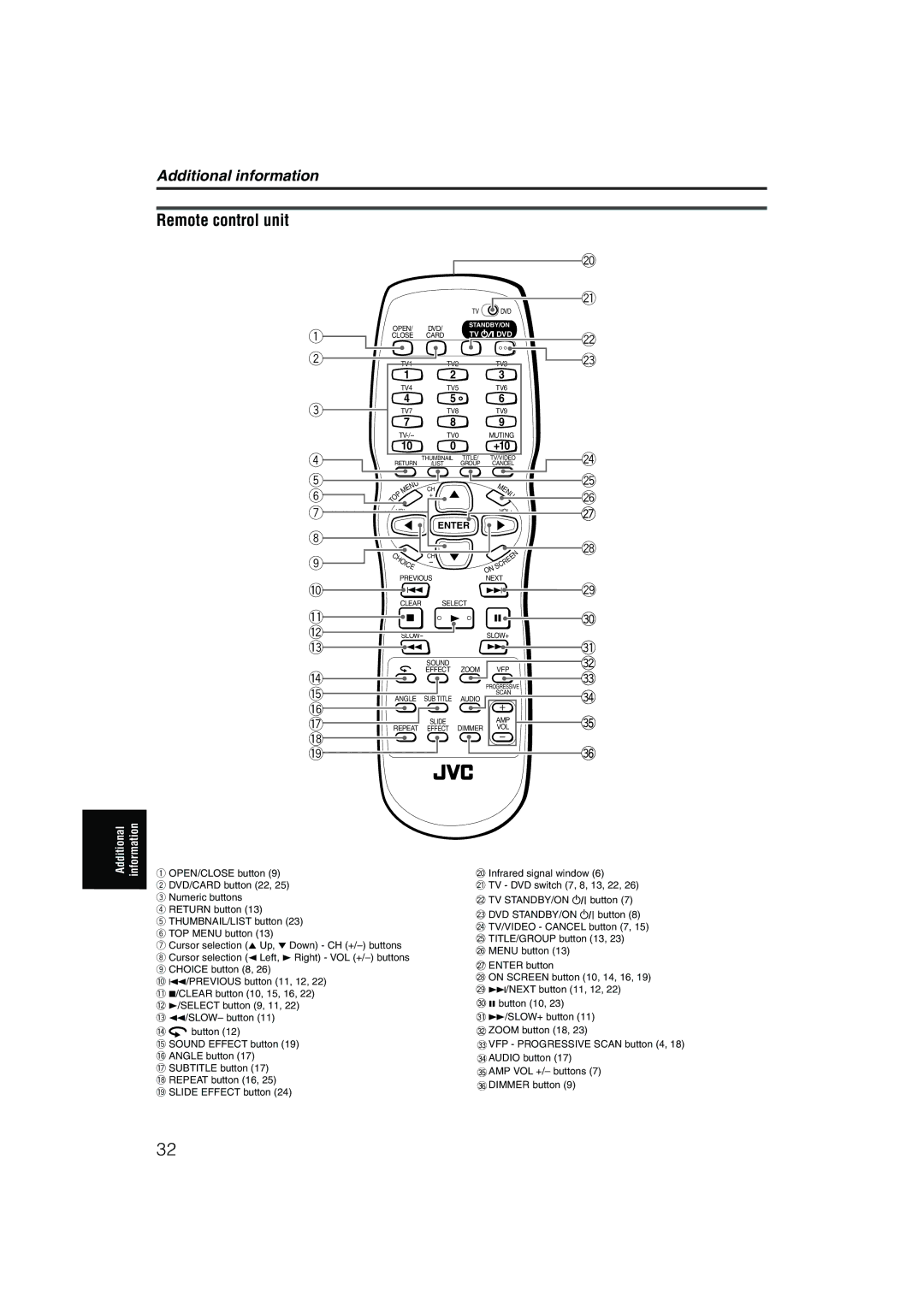 JVC XV-NP1SL manual Remote control unit, +10 