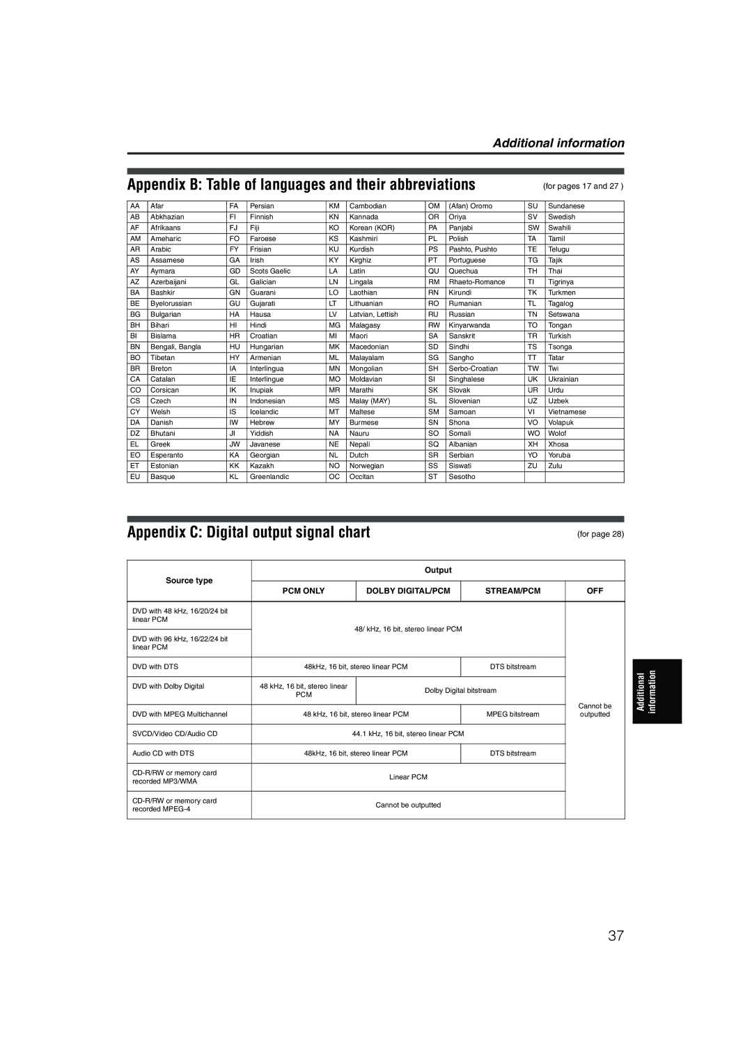 JVC XV-NP1SL Appendix B Table of languages and their abbreviations, Appendix C Digital output signal chart, For pages 17 