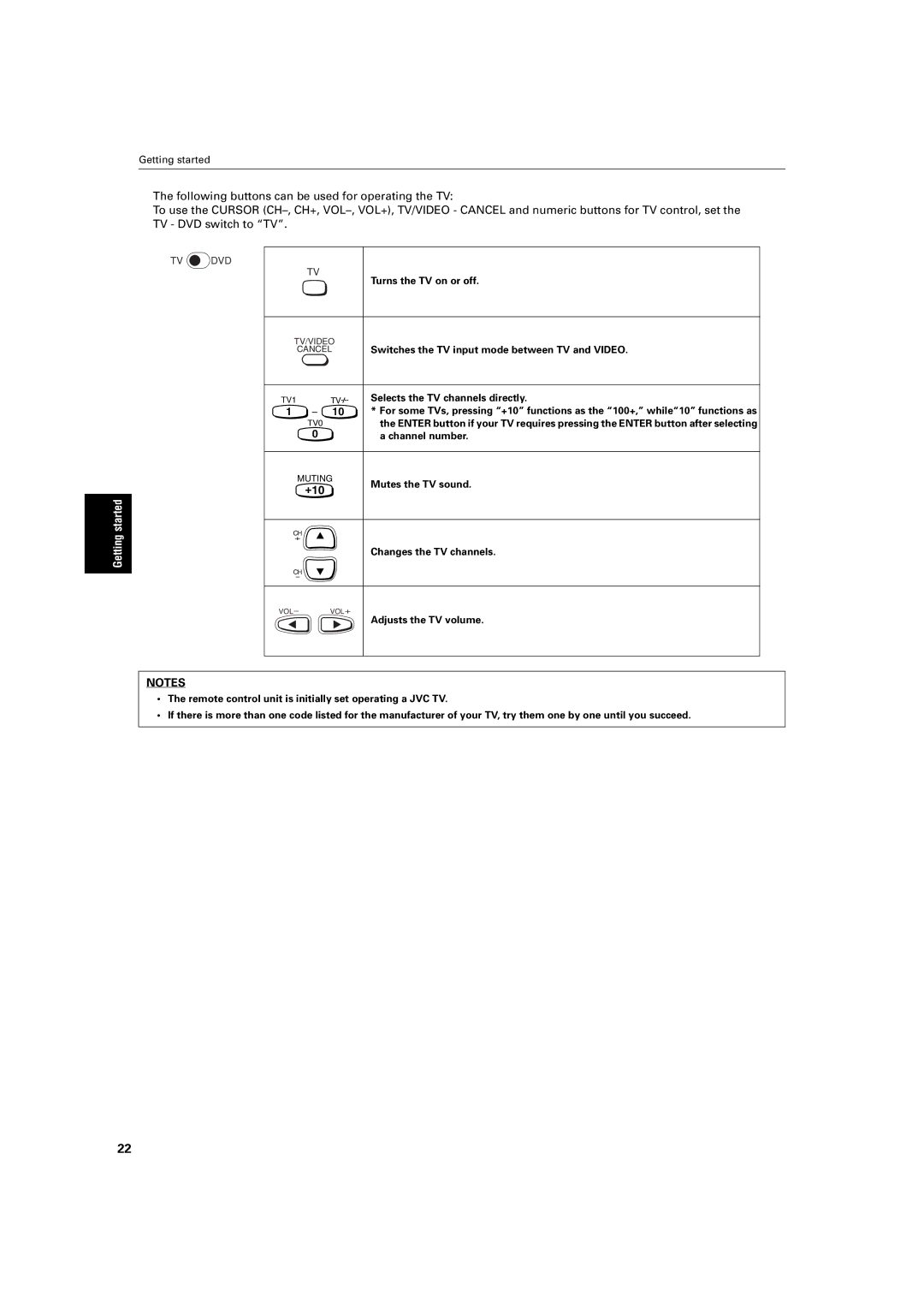 JVC XV-S300BK Turns the TV on or off, Switches the TV input mode between TV and Video, Selects the TV channels directly 