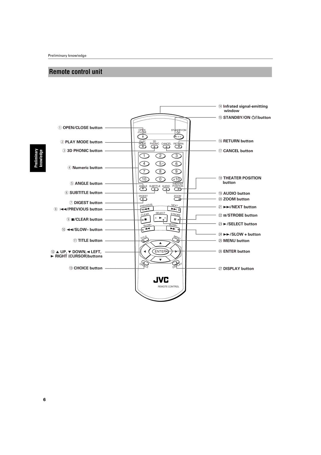 JVC XV-S30BK manual Remote control unit, Preliminaryknowledge 