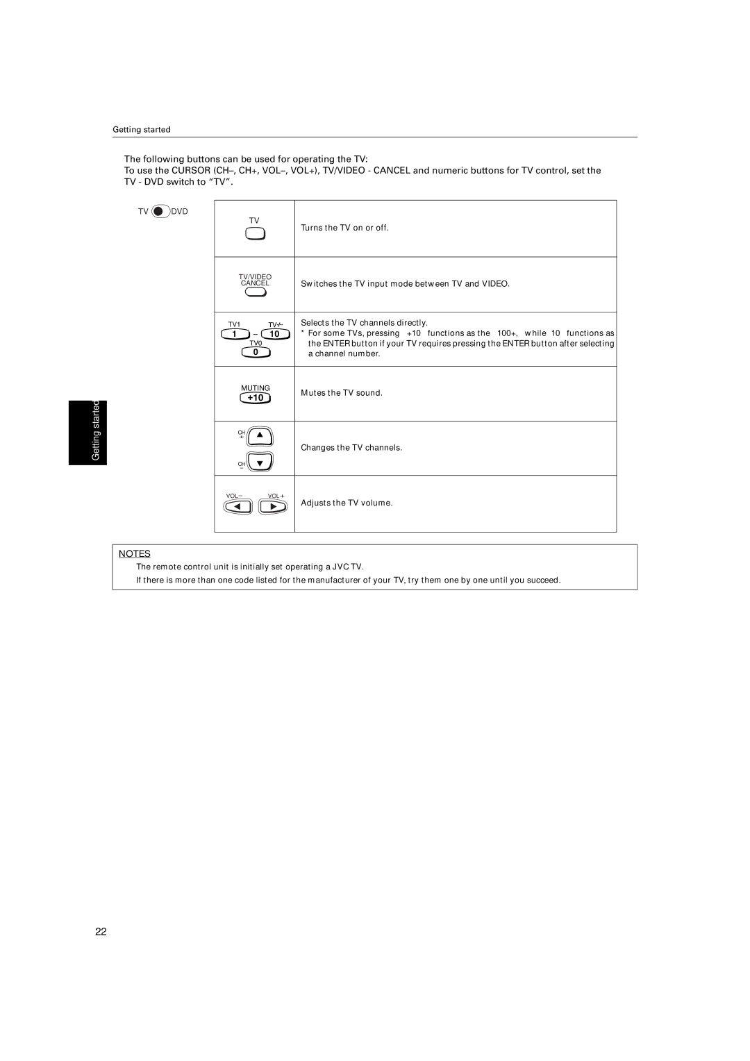 JVC XV-S320SL Turns the TV on or off, Switches the TV input mode between TV and Video, Selects the TV channels directly 