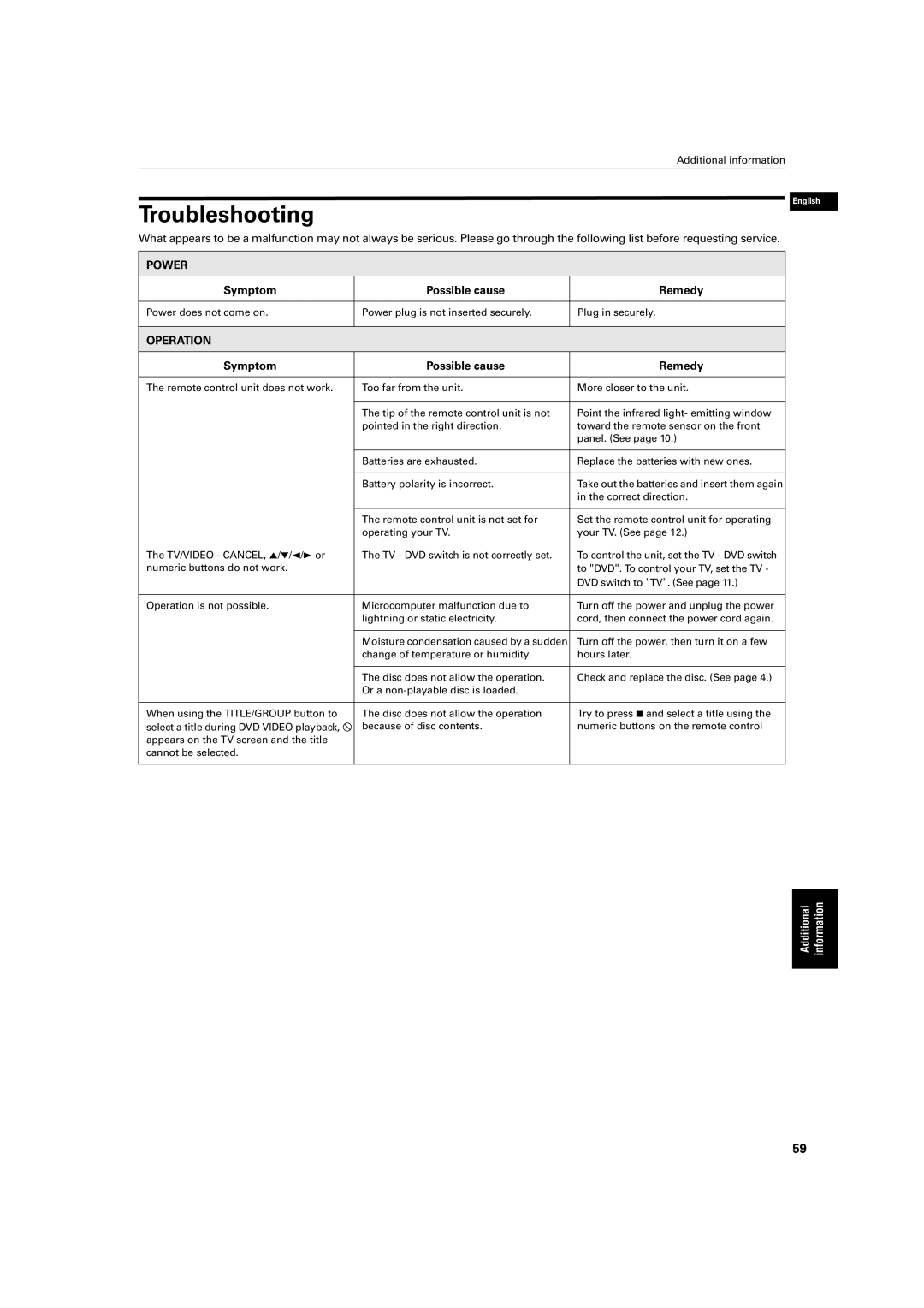 JVC XV-S500BK manual Troubleshooting, Power, Symptom Possible cause Remedy, Operation 