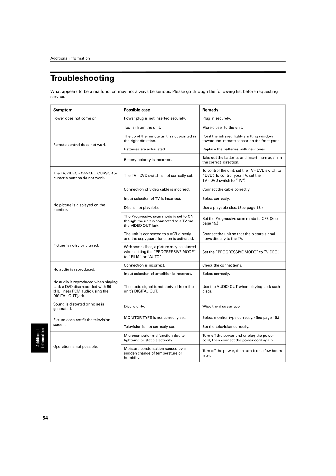 JVC XV-S60 manual Troubleshooting, Symptom Possible case Remedy 