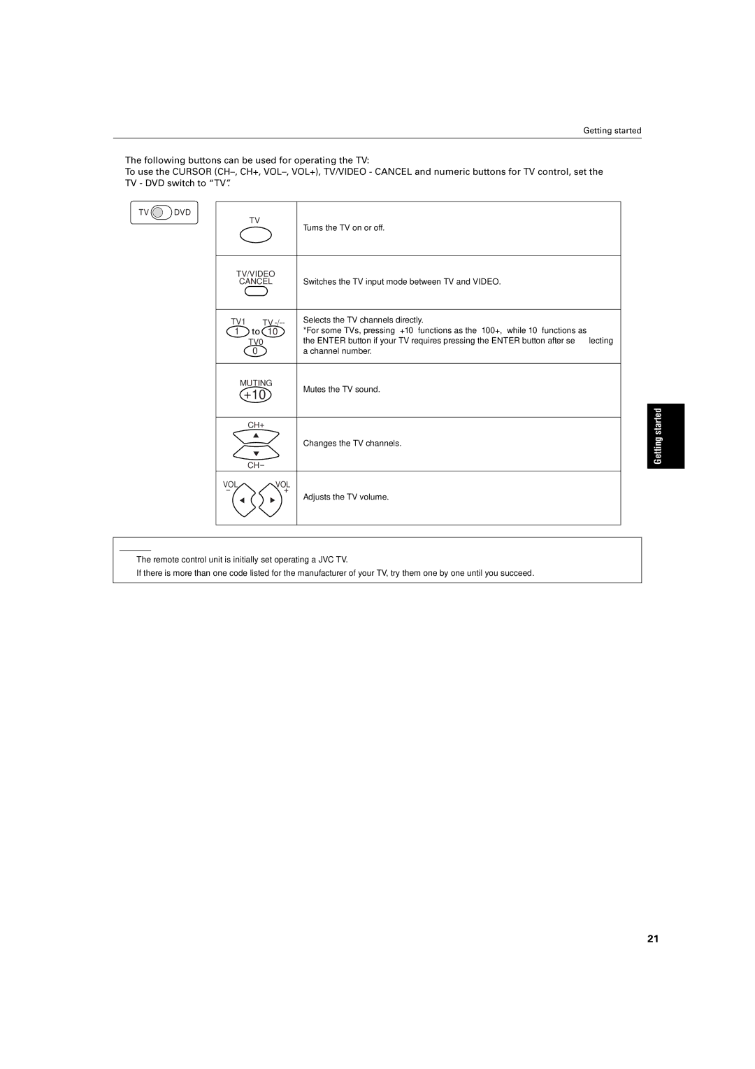 JVC XV-S60BK manual ChangestheTVchannels 