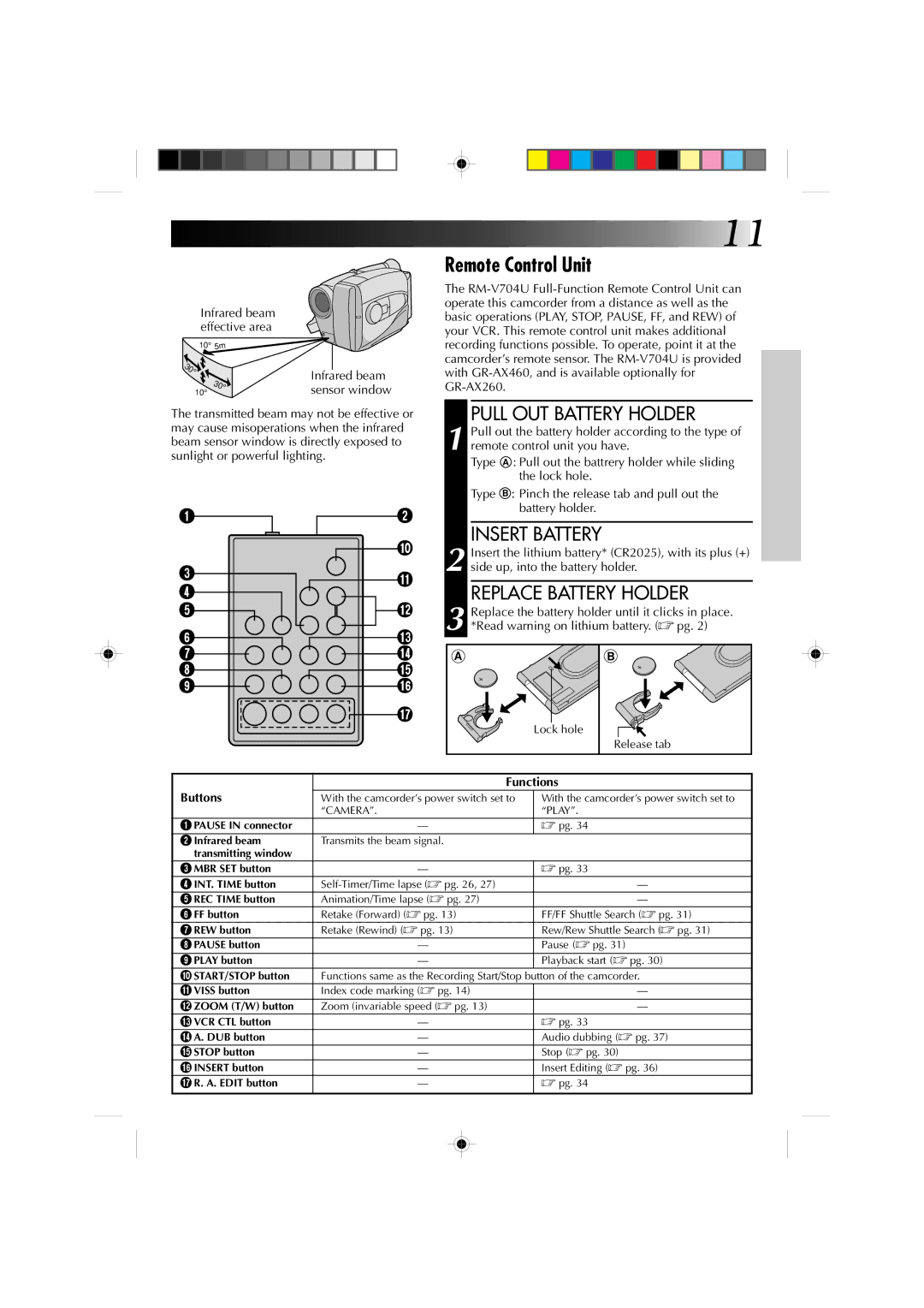 JVC YU30052-513-2 specifications Remote Control Unit, Pull OUT Battery Holder, Replace Battery Holder, Functions, Buttons 