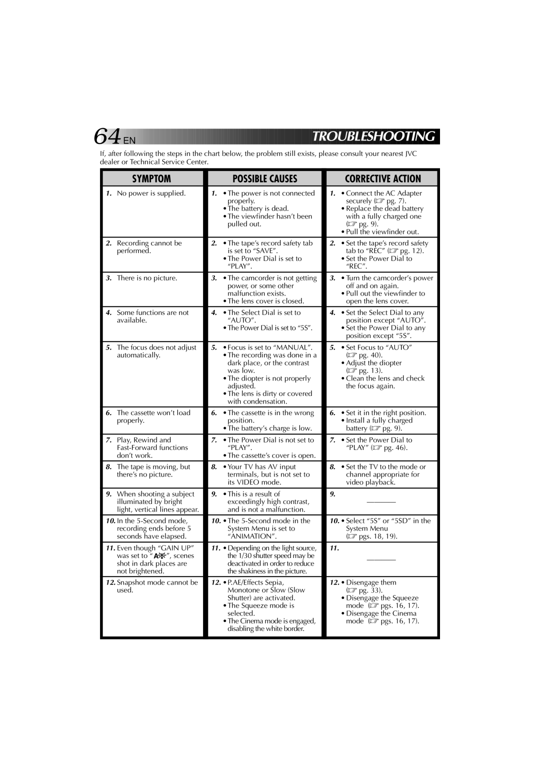 JVC YU30052-625-1 manual Roubleshooting 