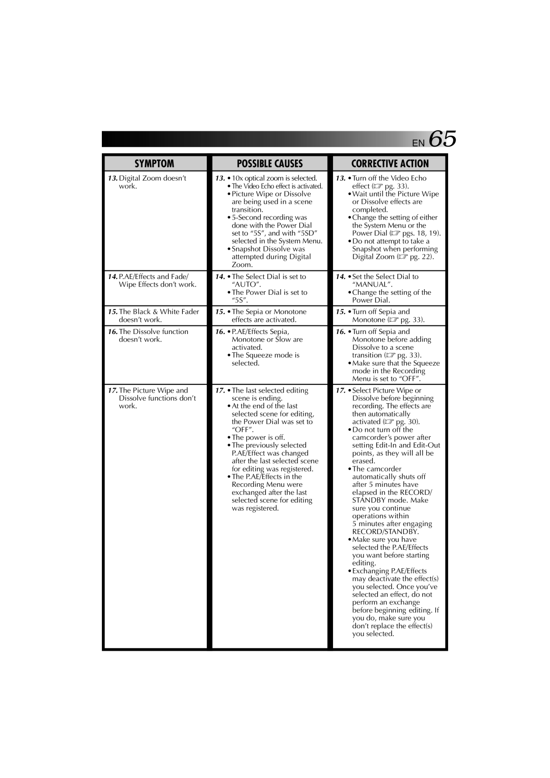 JVC YU30052-625-1 manual Auto Manual 