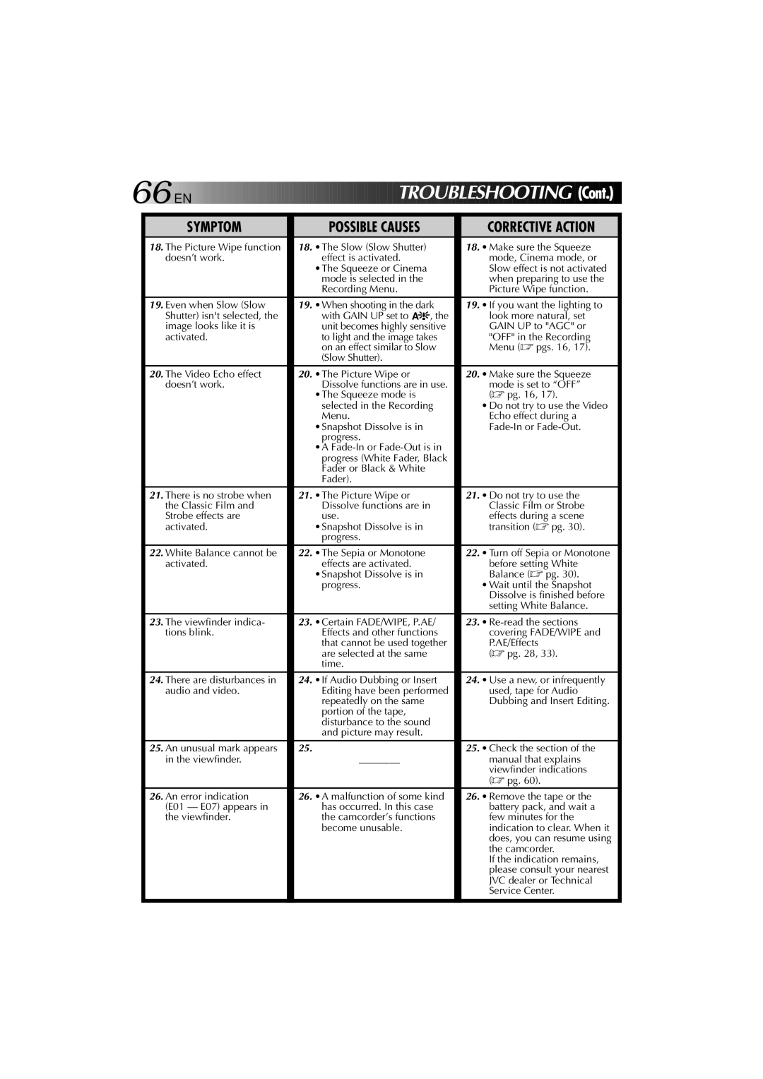 JVC YU30052-625-1 manual Possible Causes 