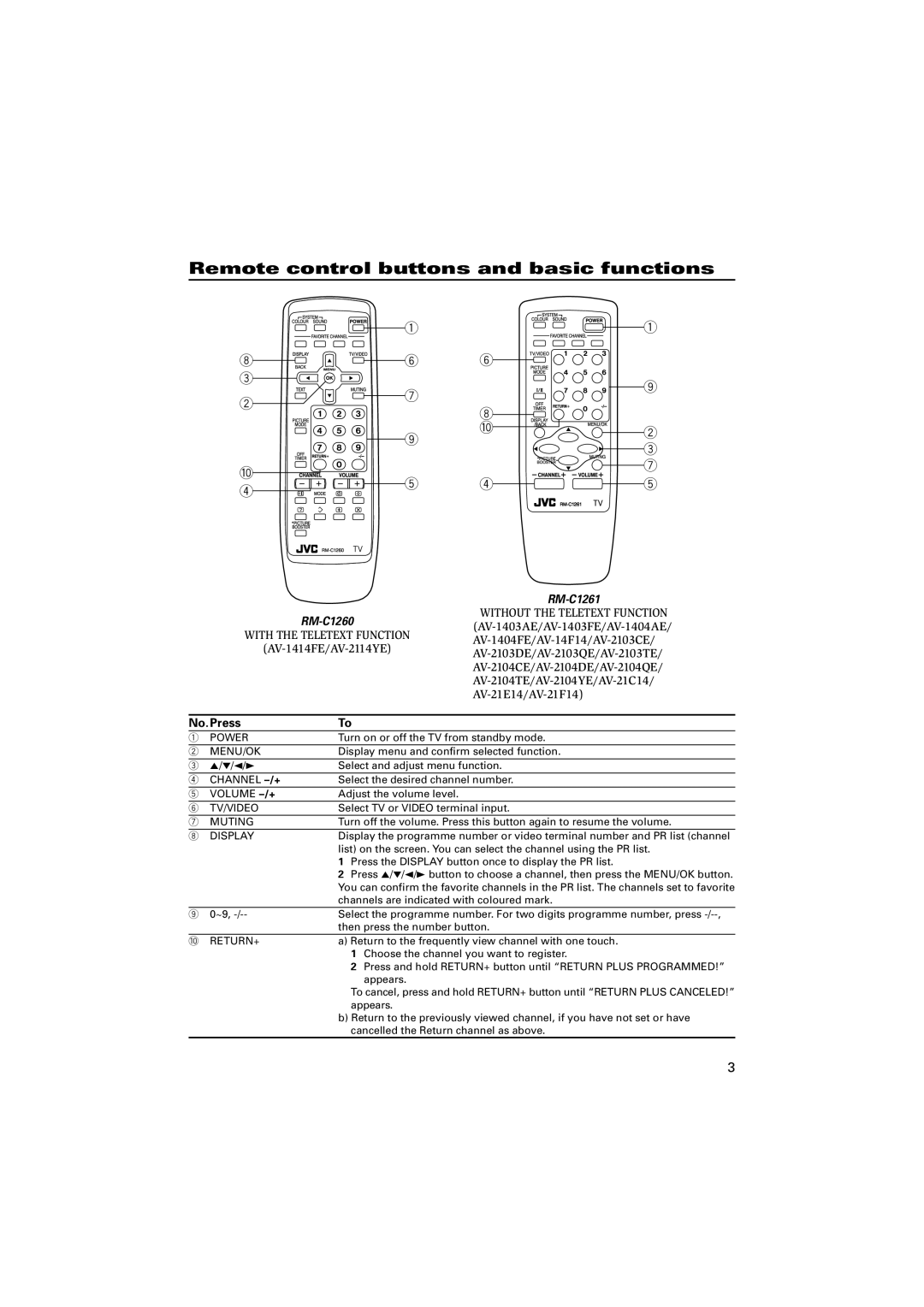 JVC specifications Remote control buttons and basic functions, RM-C1260, RM-C1261, No. Press 