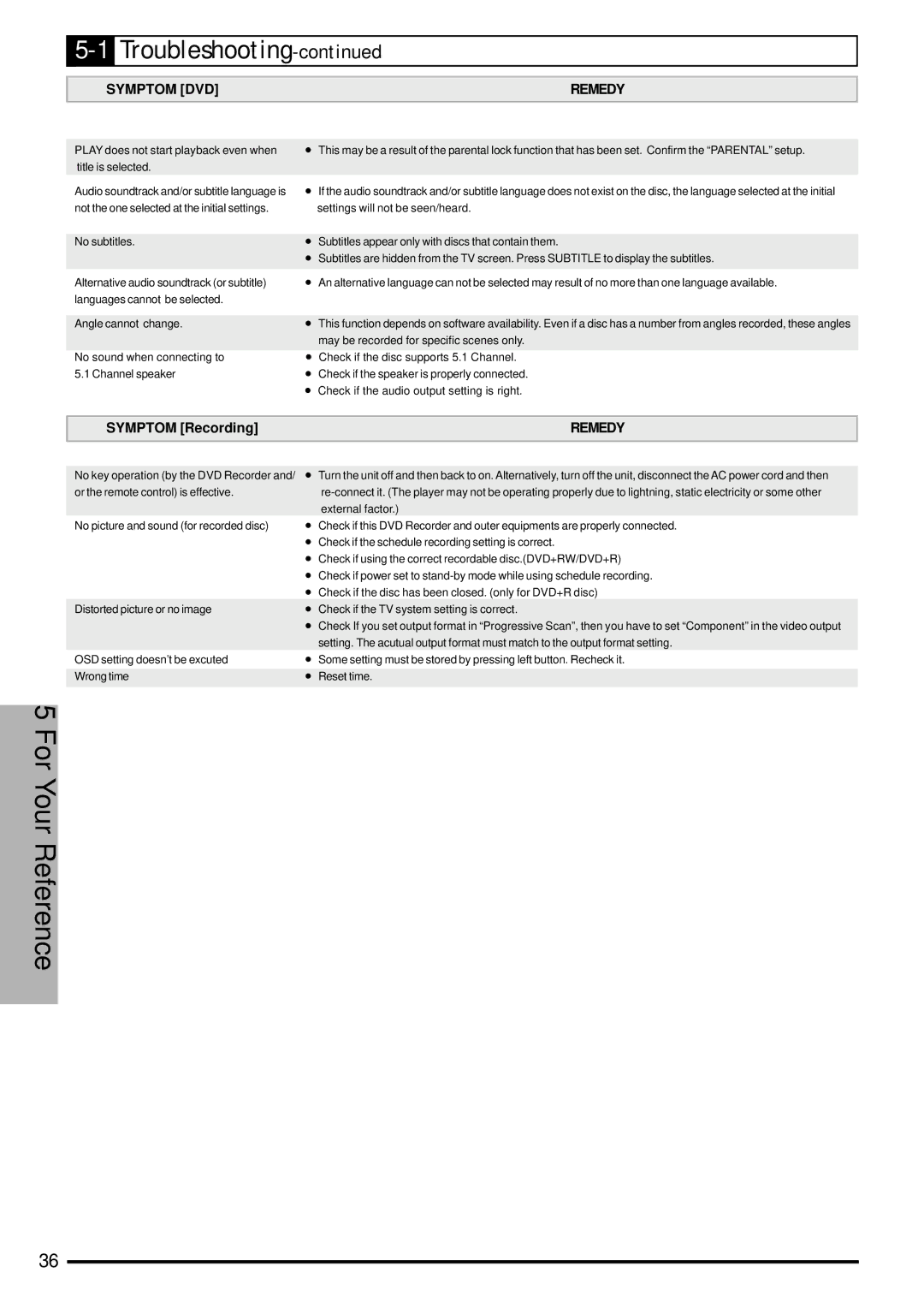 Jwin JD-VD903 user manual Symptom DVD Remedy 