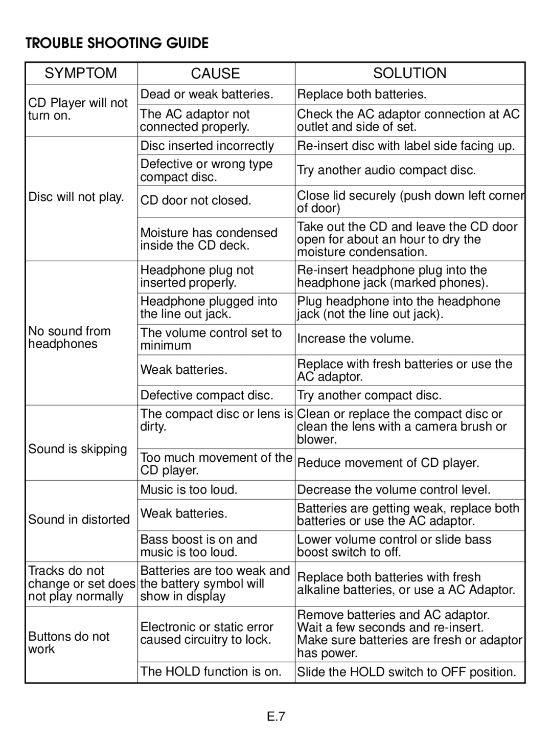 Jwin JX-CD477 instruction manual Trouble Shooting Guide Symptom Cause Solution 