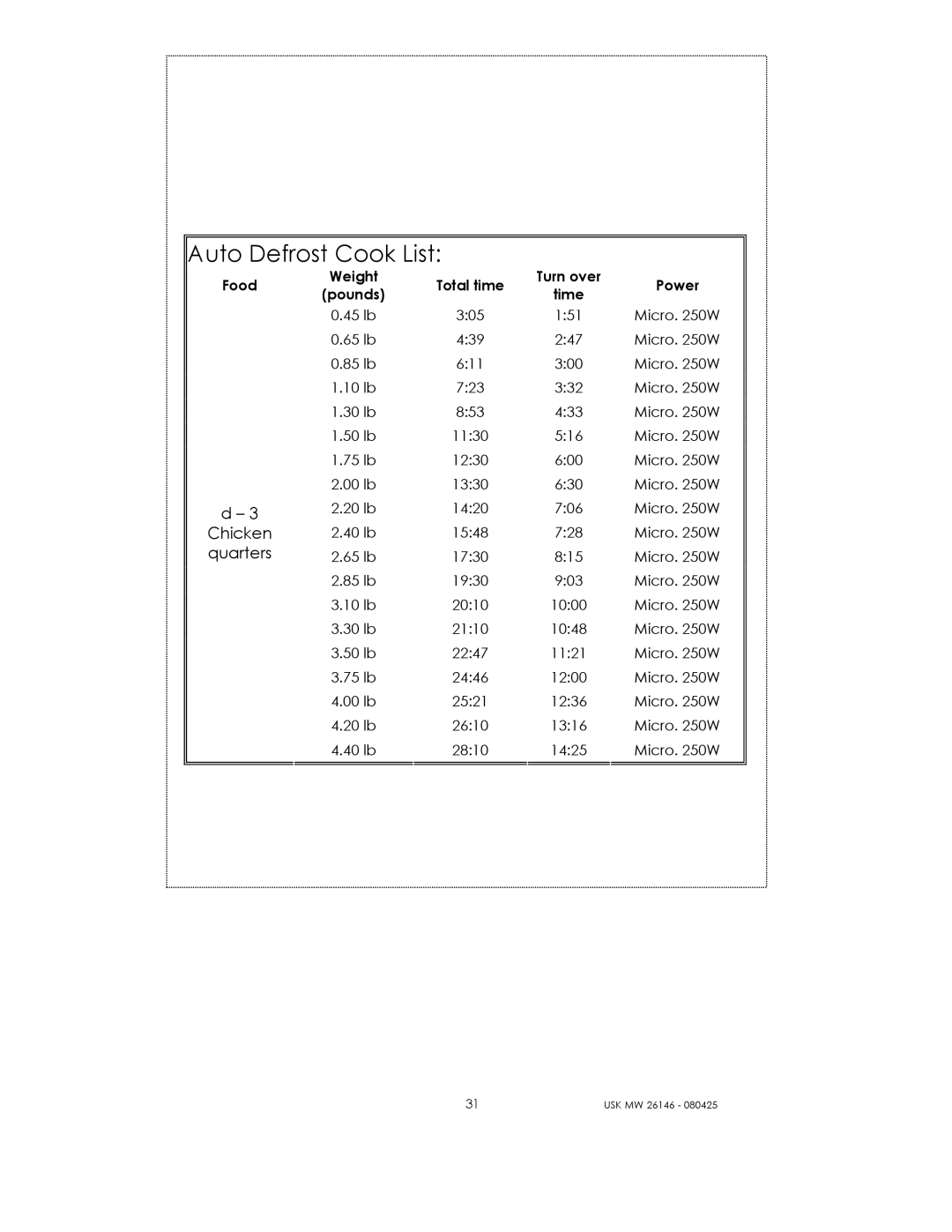 Kalorik USK MW 26146 manual Chicken 