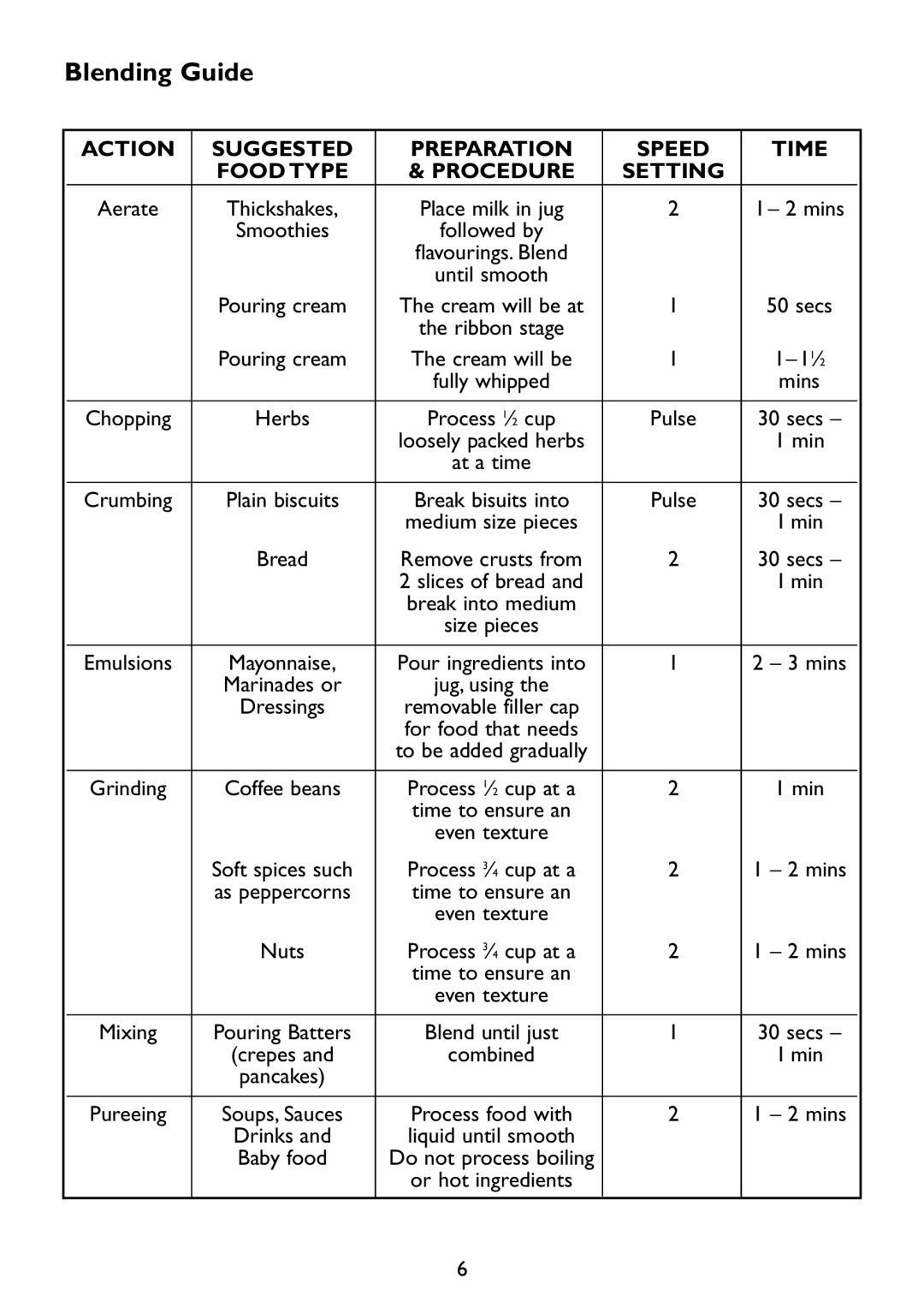 Kambrook KB220 manual Blending Guide, Nuts 