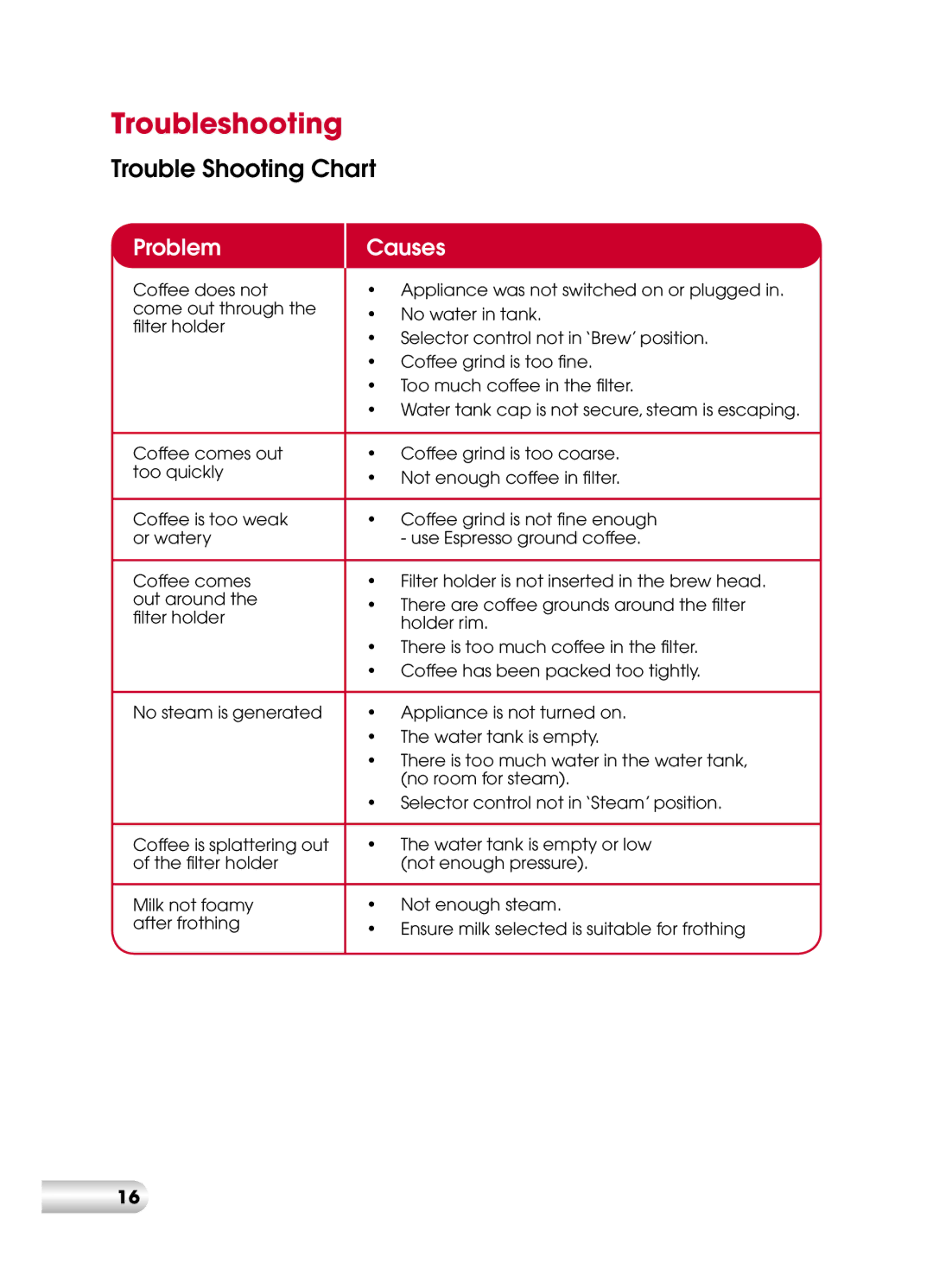 Kambrook KES110 manual Troubleshooting, Trouble Shooting Chart 