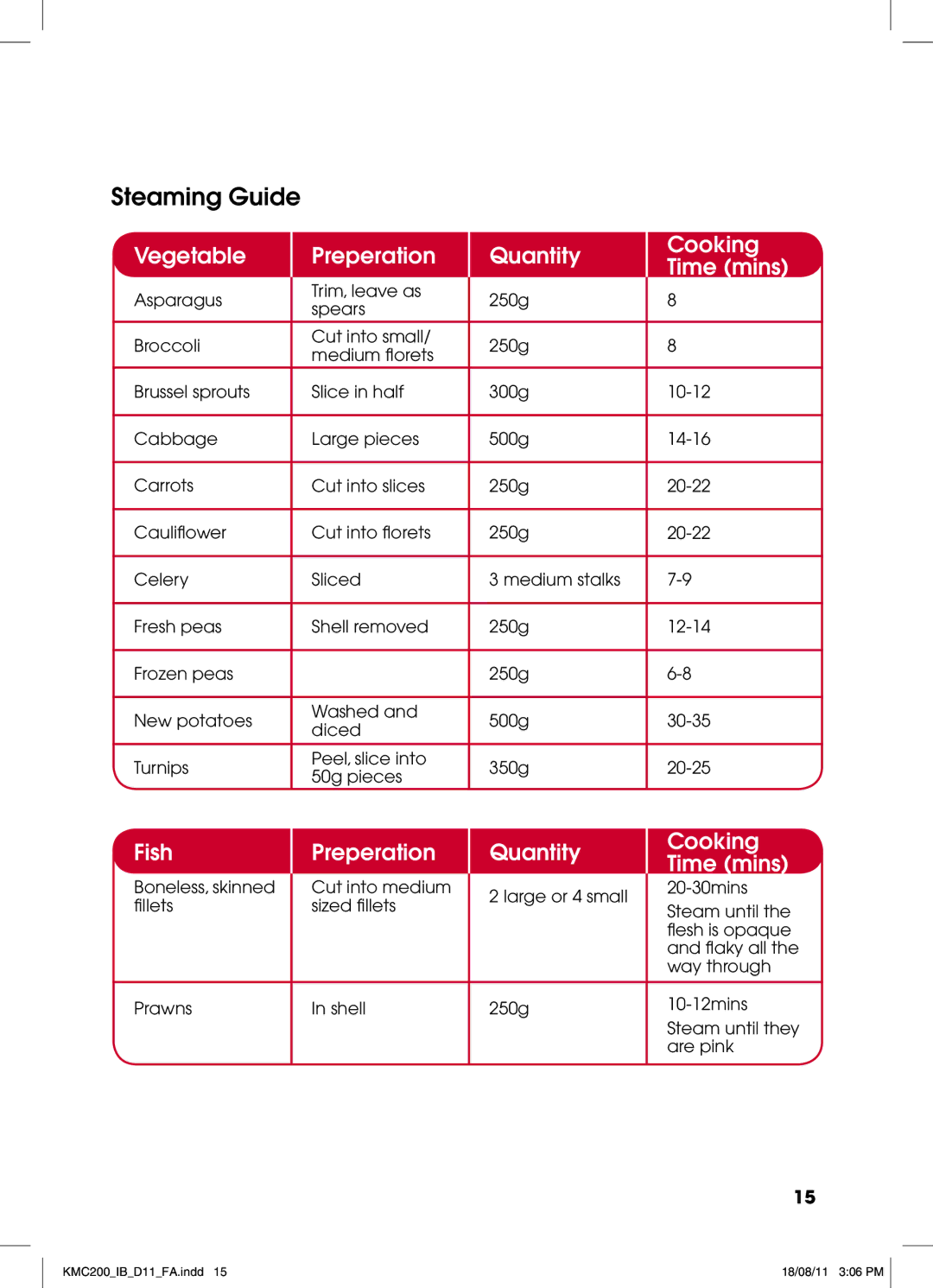 Kambrook KMC200 manual Steaming Guide, Vegetable Preperation Quantity Cooking Time mins 