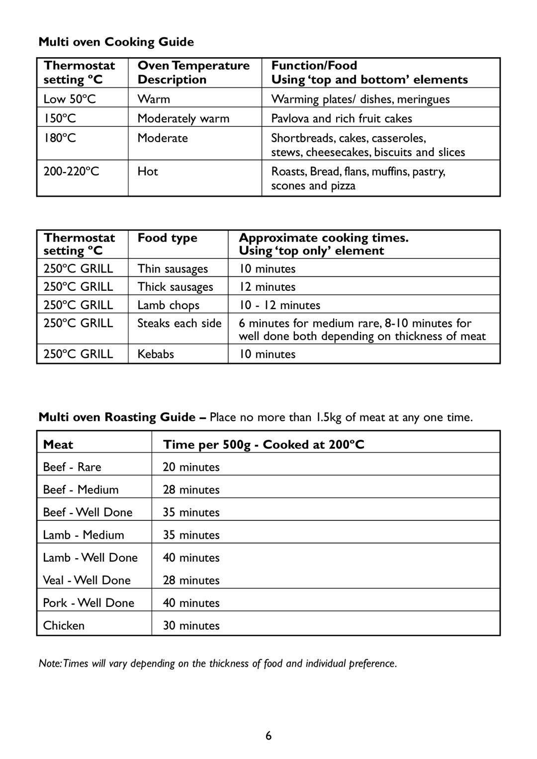 Kambrook KOT500 manual Meat Time per 500g Cooked at 200ºC 