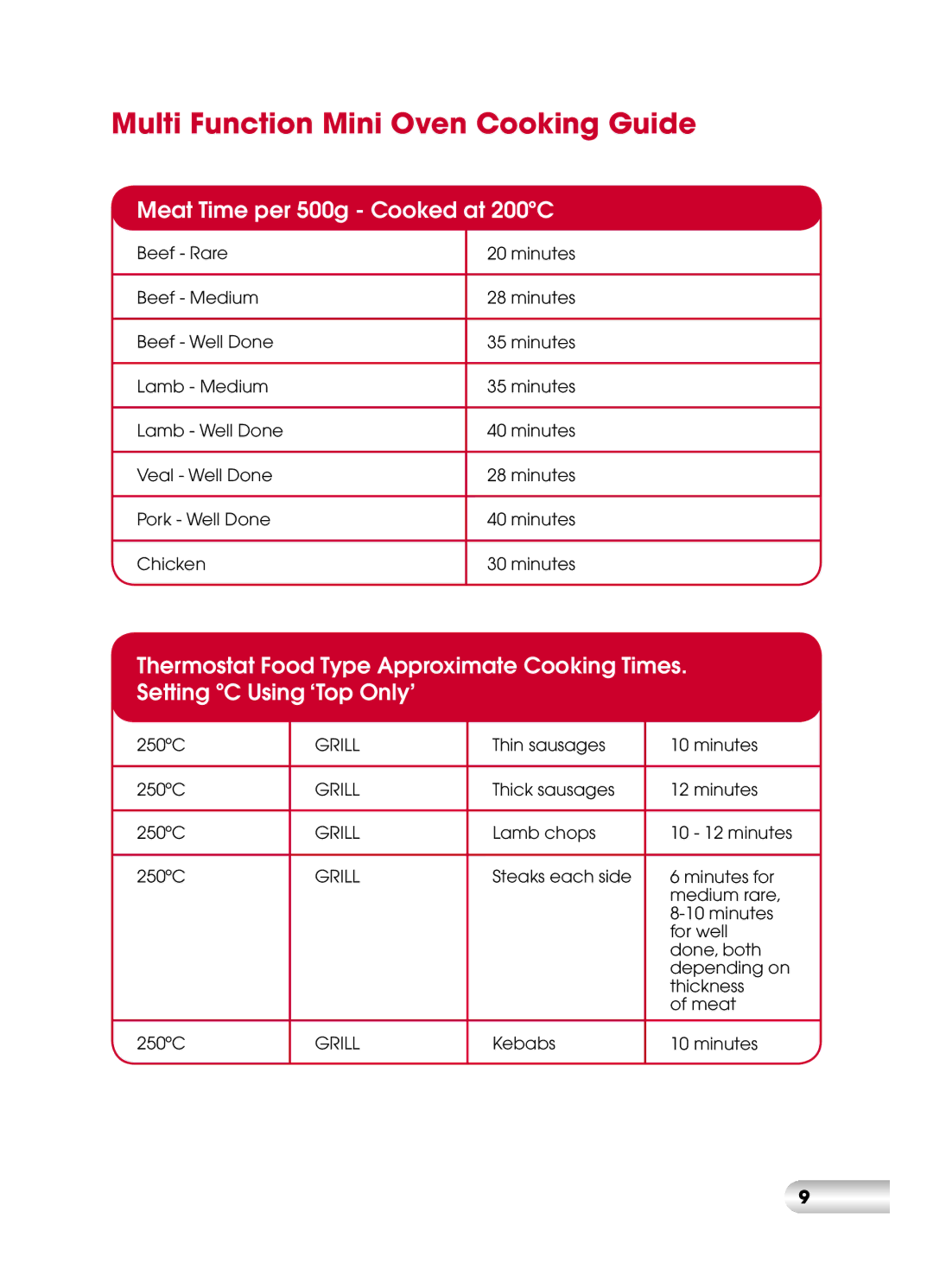 Kambrook KOT710 manual Multi Function Mini Oven Cooking Guide, Meat Time per 500g Cooked at 200ºC 
