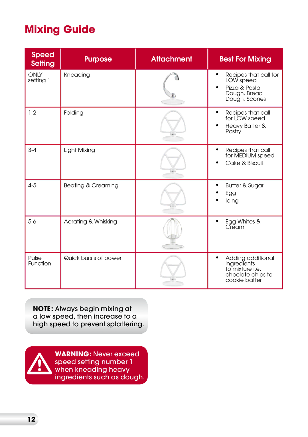 Kambrook KSM500 manual Mixing Guide, Speed Setting Purpose Attachment Best For Mixing 