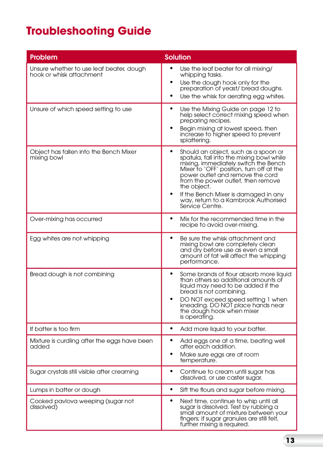 Kambrook KSM500 manual Troubleshooting Guide, Problem Solution 