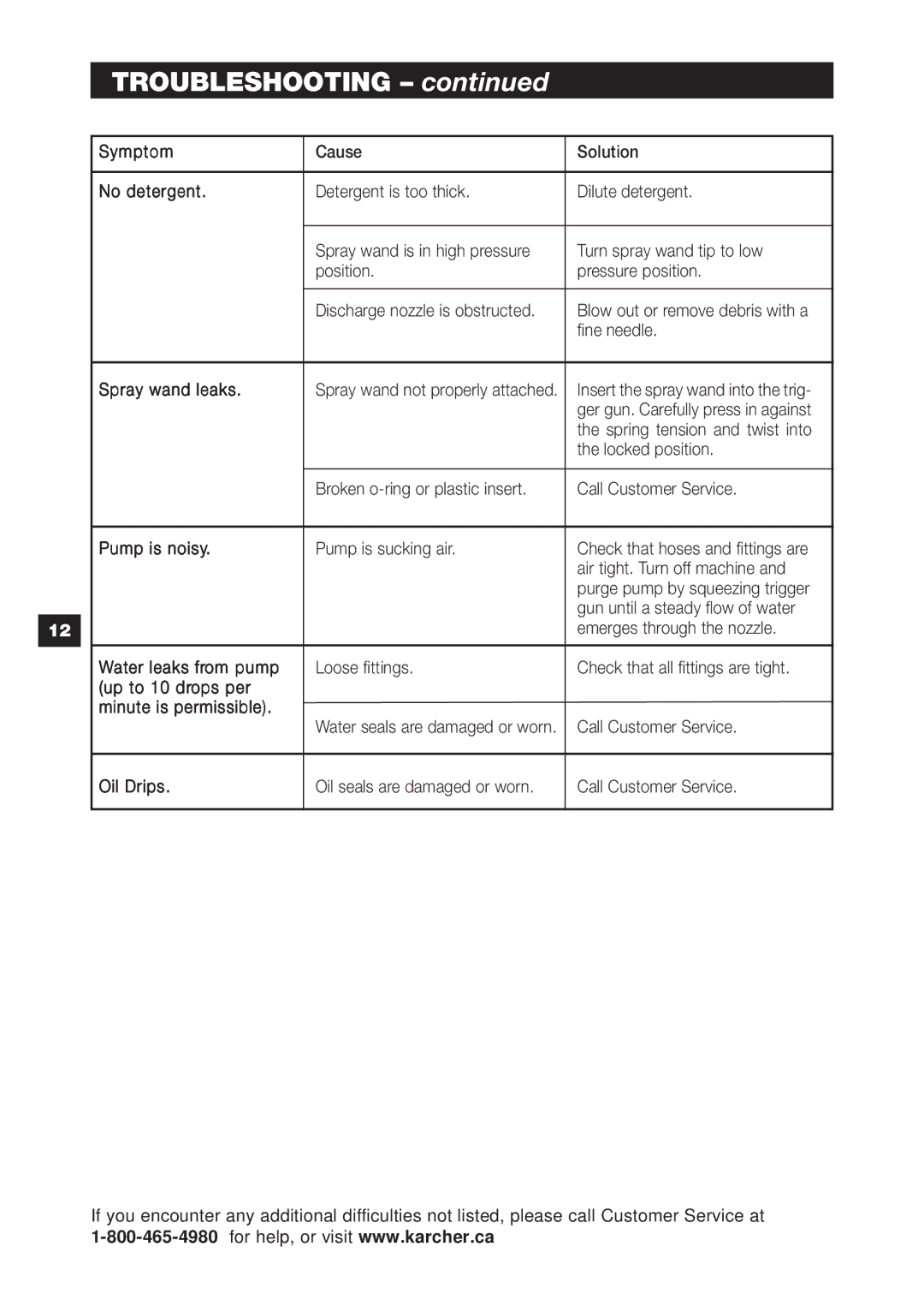 Karcher 1750 specifications Troubleshooting, No detergent 