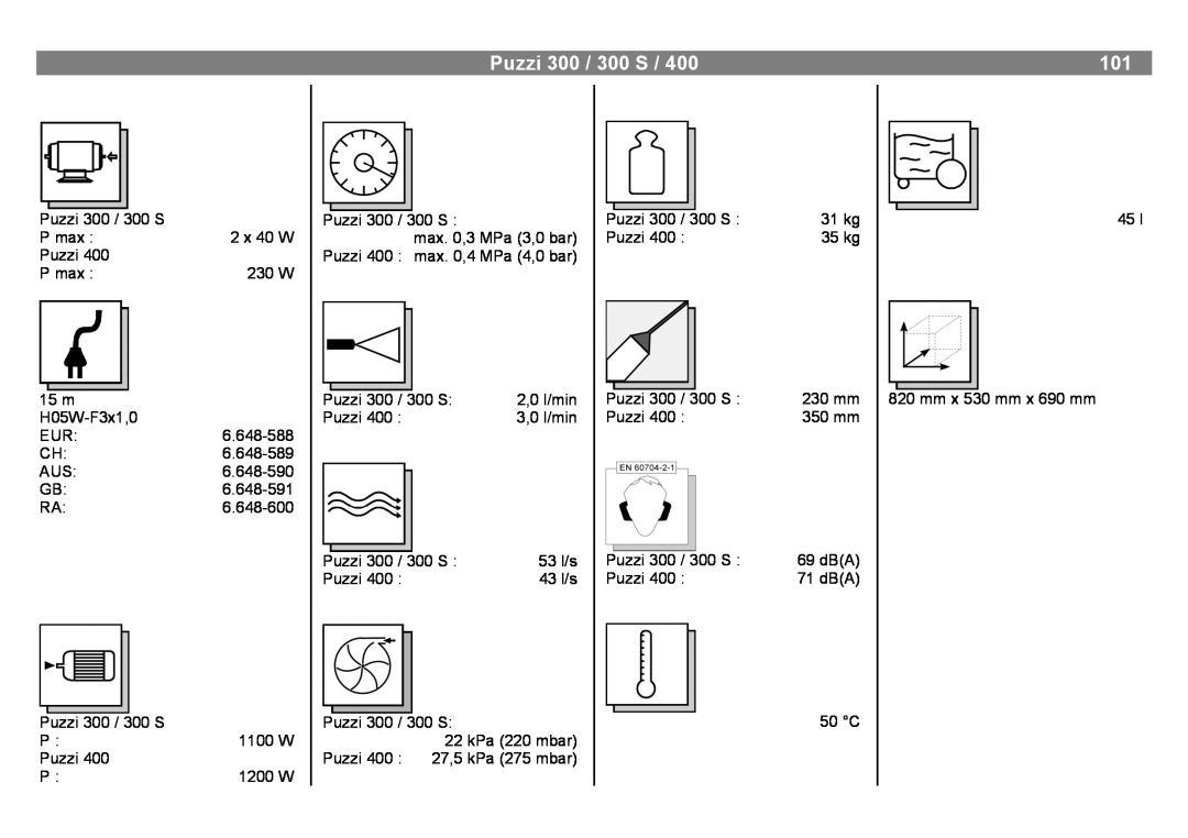 Karcher 400 manual Puzzi 300 / 300 S, 2 x 40 W, 69 dBA, 71 dBA 