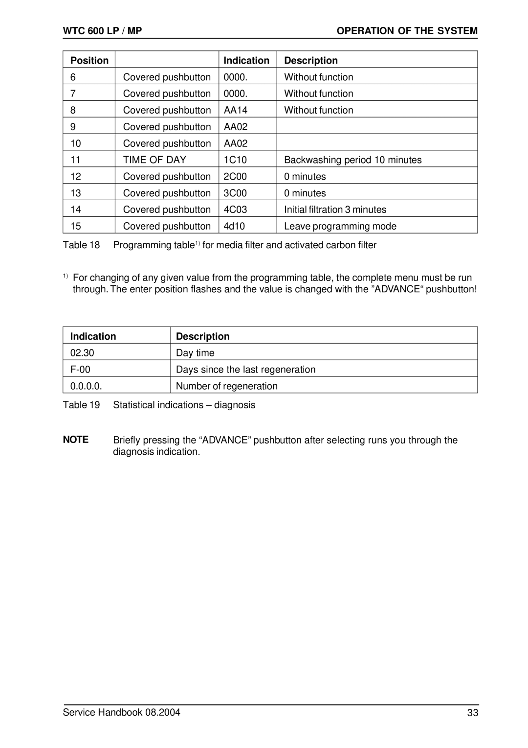 Karcher 600 CD manual Indication Description 