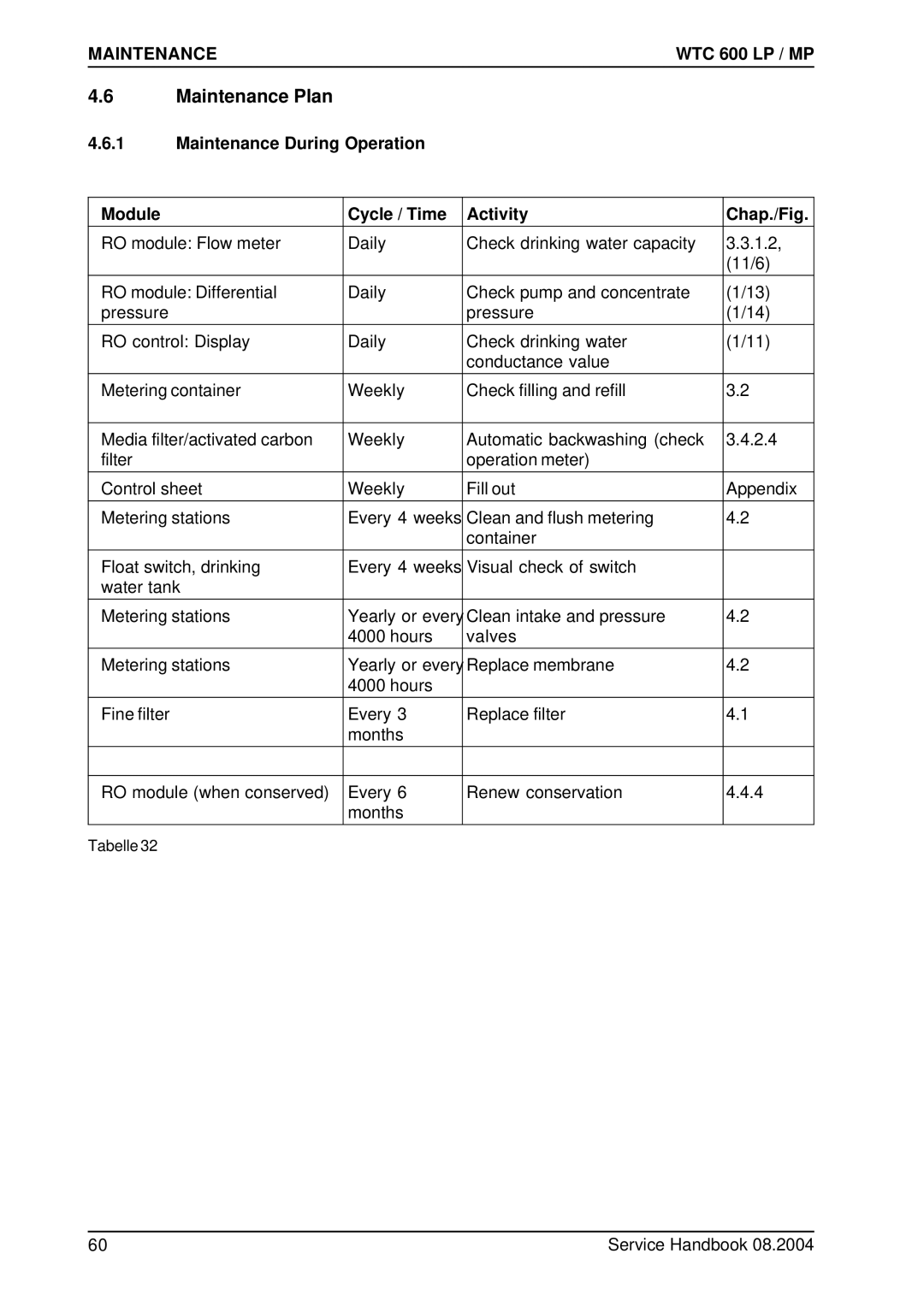 Karcher 600 CD manual Maintenance Plan 